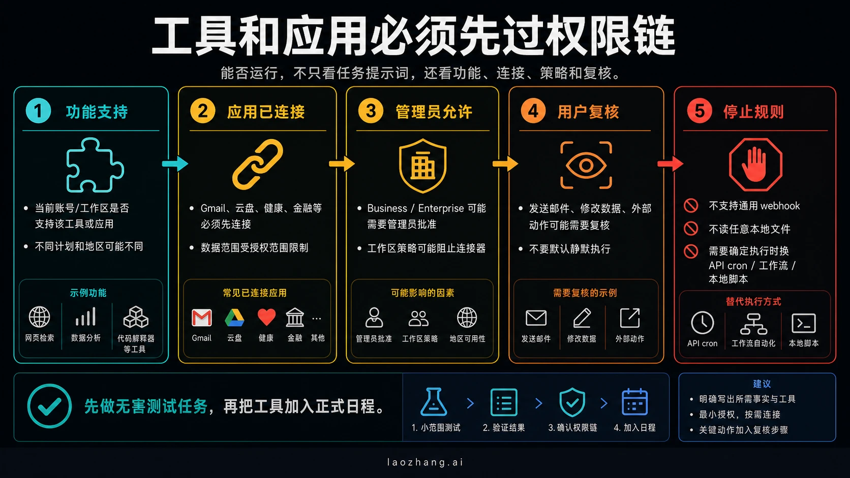 ChatGPT 定时任务工具权限链,说明功能支持、应用连接、管理员策略、用户复核和停止规则