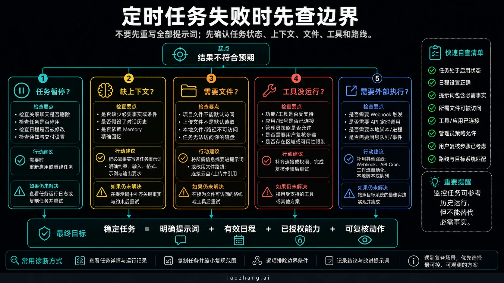 ChatGPT 定时任务失败排查流程,覆盖任务暂停、上下文缺失、文件、工具和外部执行路线