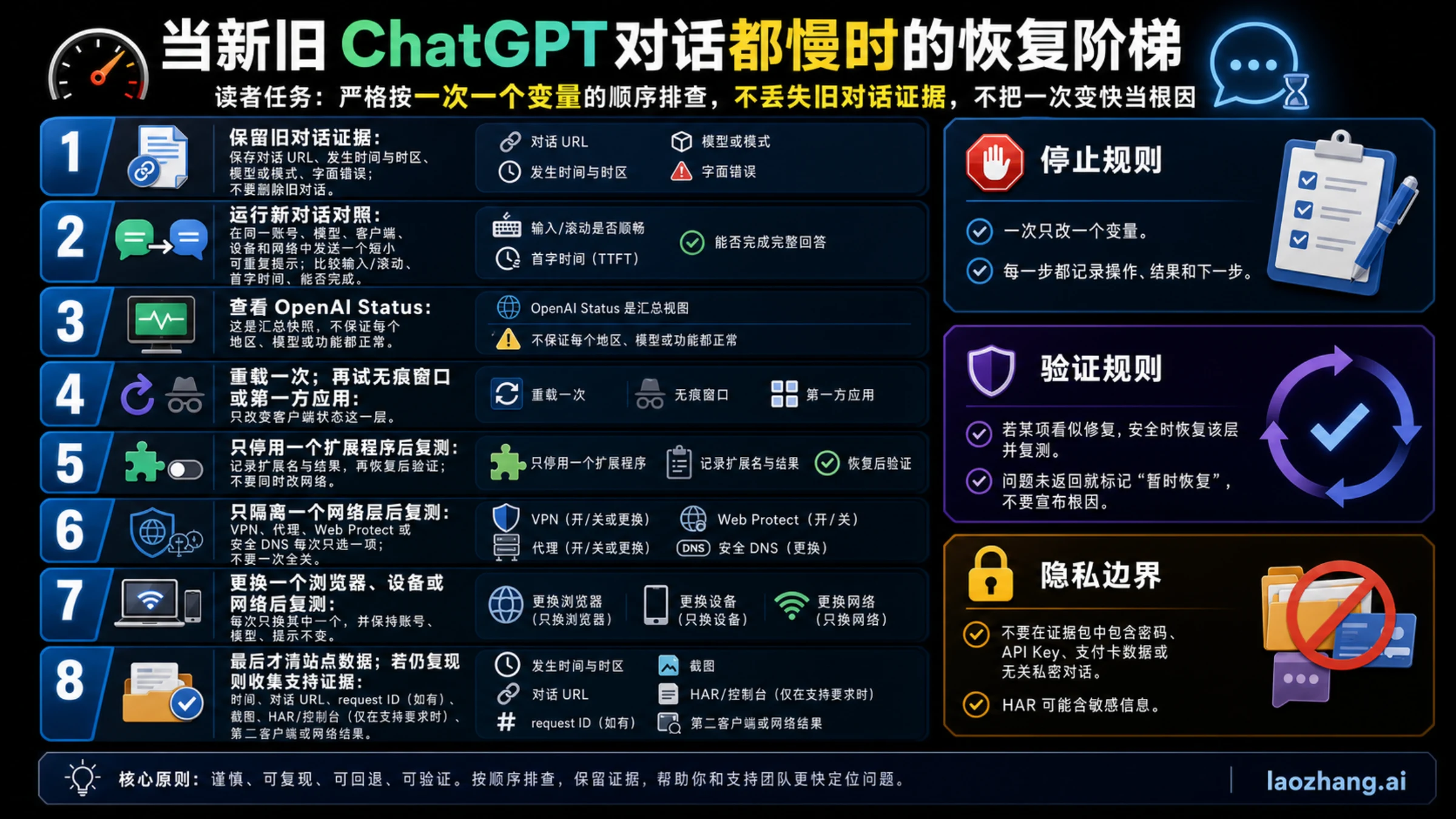 ChatGPT 响应缓慢的中文官方恢复阶梯