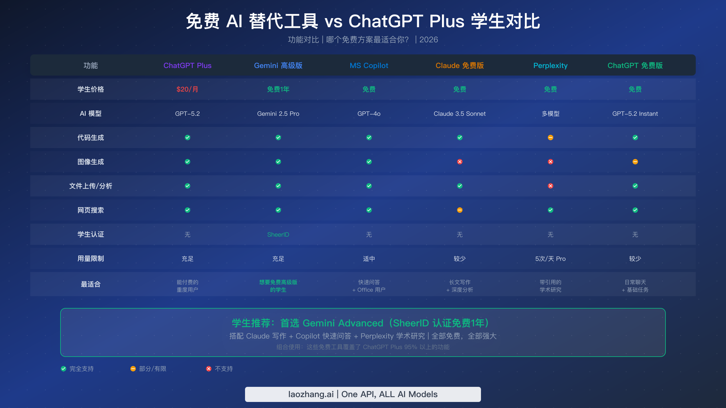 免费 AI 替代工具与 ChatGPT Plus 学生版功能对比表