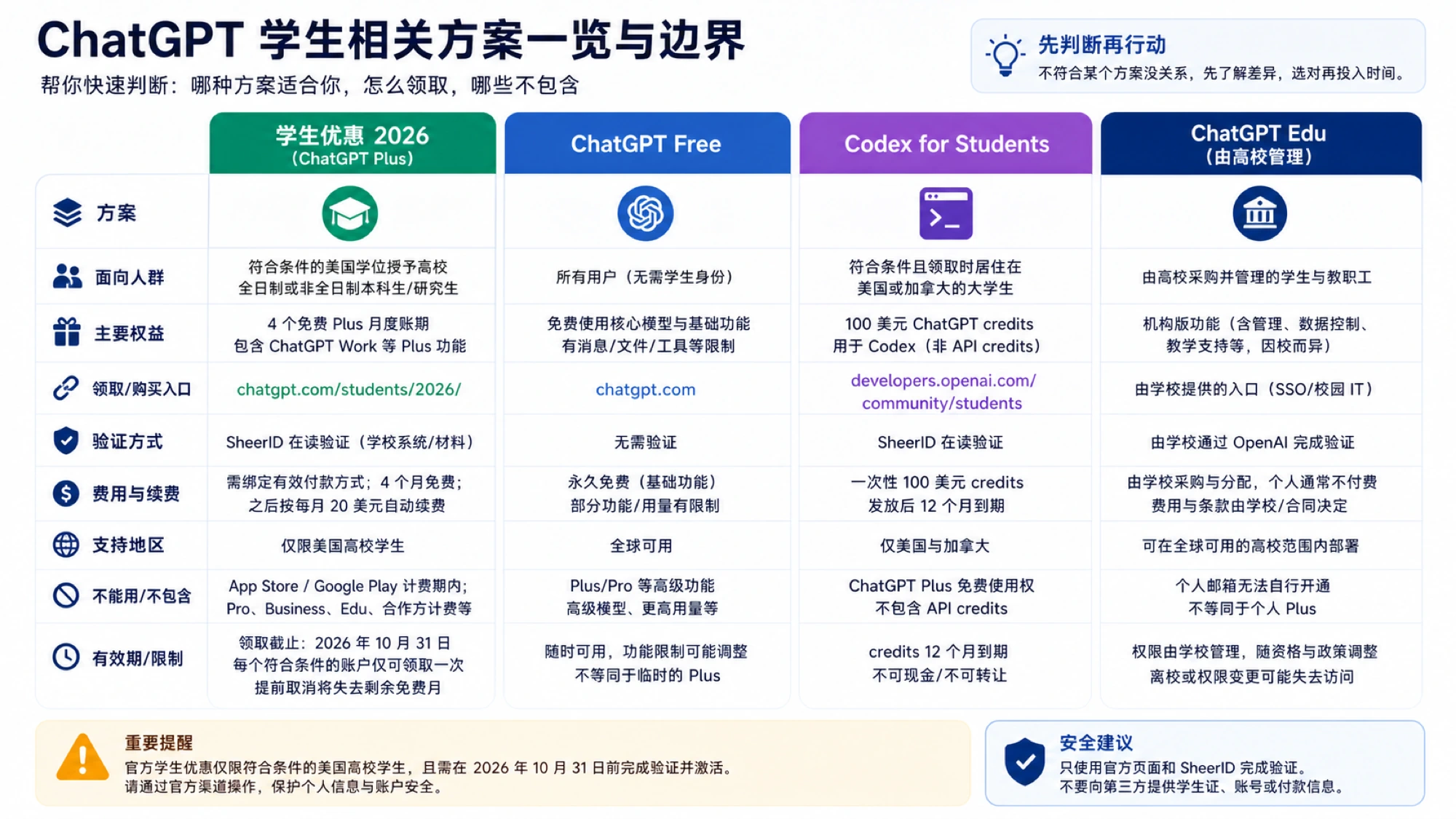判断 ChatGPT 学生优惠计费渠道、续费日期和取消影响的说明图