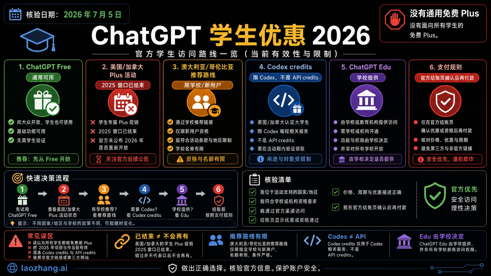 ChatGPT 学生访问路线图,区分免费、过期、限量、Codex 和 Edu 路线