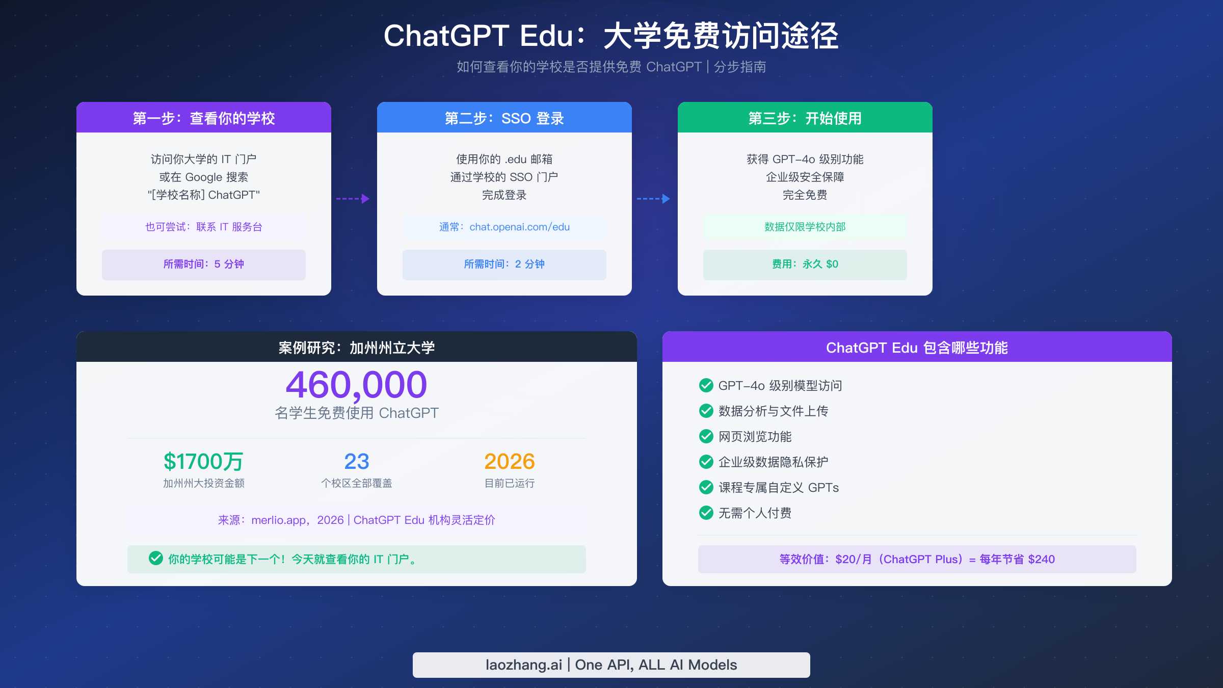 ChatGPT Edu 大学访问途径分步指南与加州州立大学案例研究