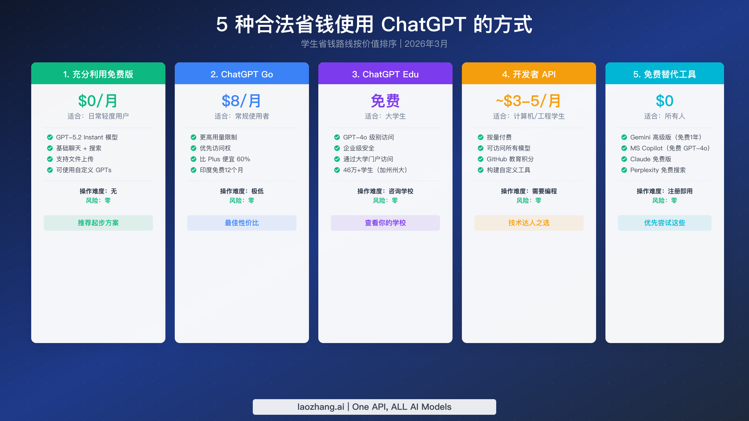 五种合法省钱使用 ChatGPT 的途径展示各方案定价与功能对比