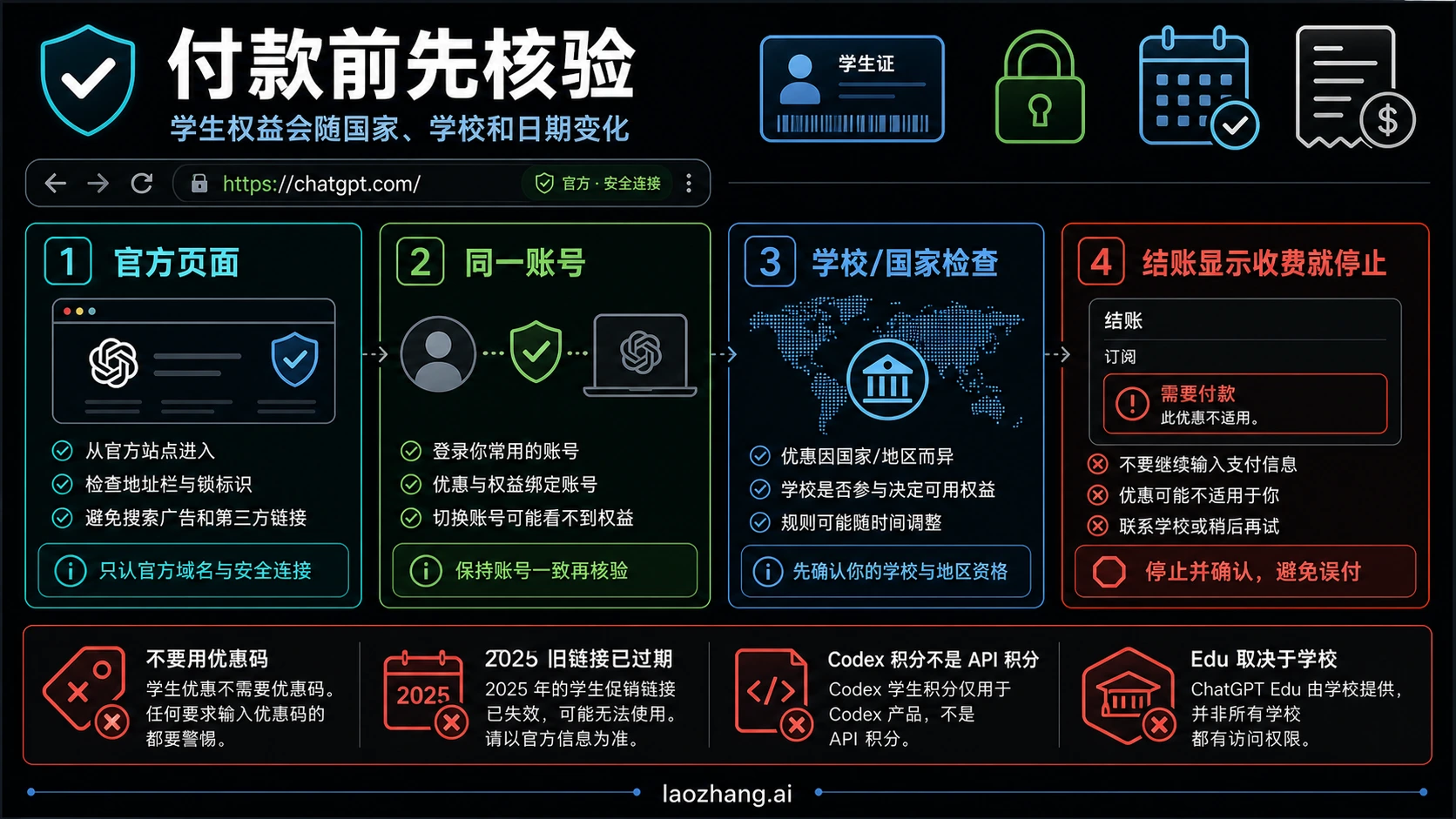 ChatGPT 学生优惠付款前核验清单