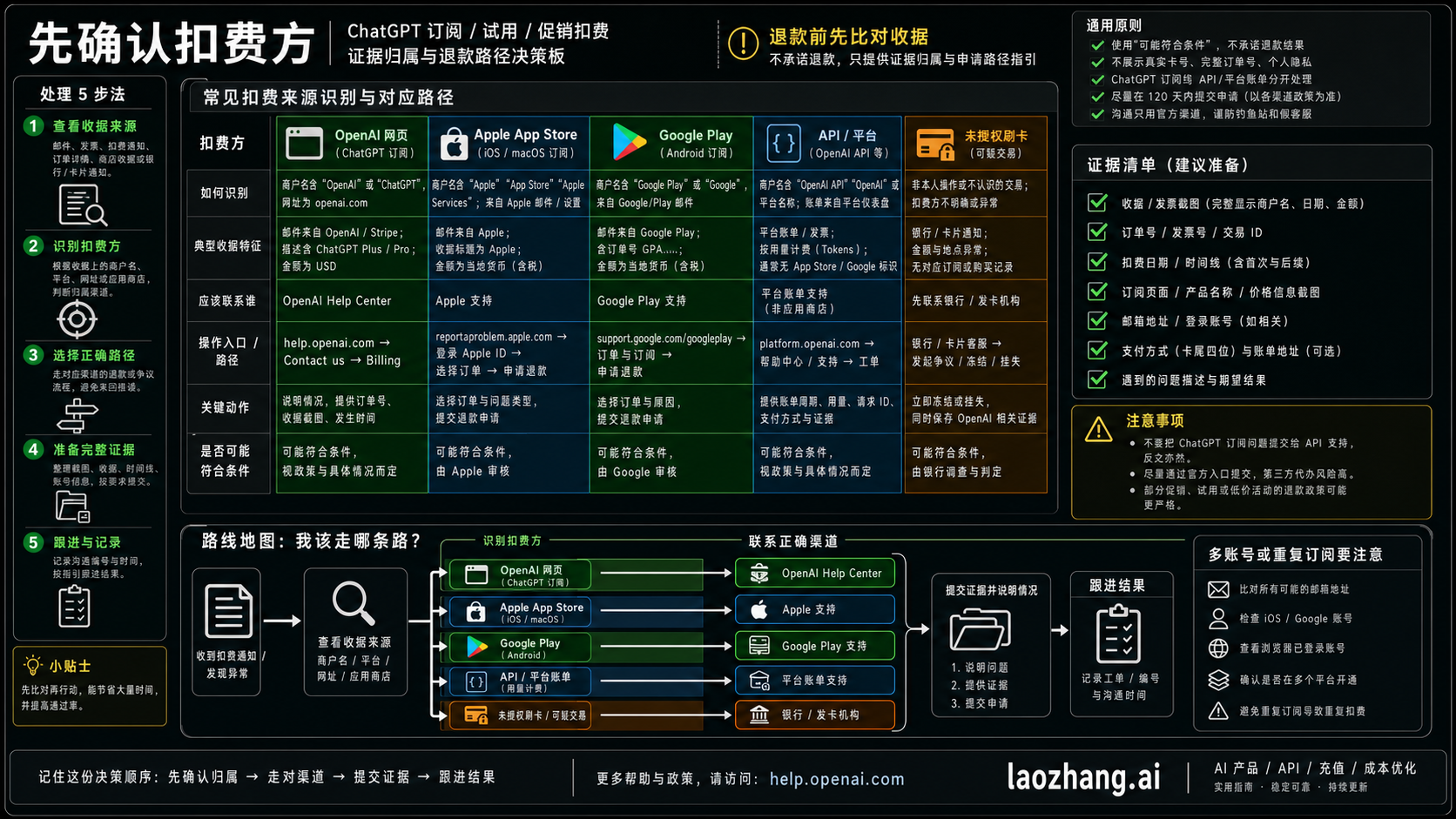 判断 ChatGPT 扣费属于 OpenAI 网页、Apple、Google Play、API 账单或银行路径的决策板