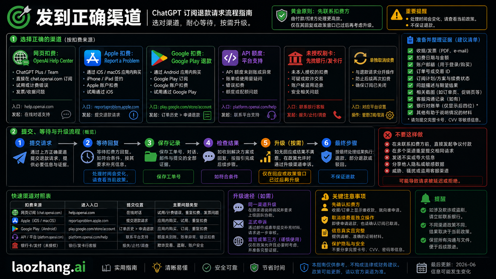 ChatGPT 退款请求提交到 OpenAI、Apple、Google、平台支持或银行后的保存工单与升级流程