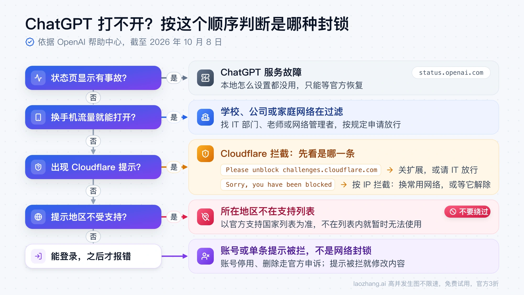 ChatGPT 打不开时的判断顺序：先看状态页，再换手机流量对照，然后看 Cloudflare 提示和地区提示，最后才是账号或单条提示的问题