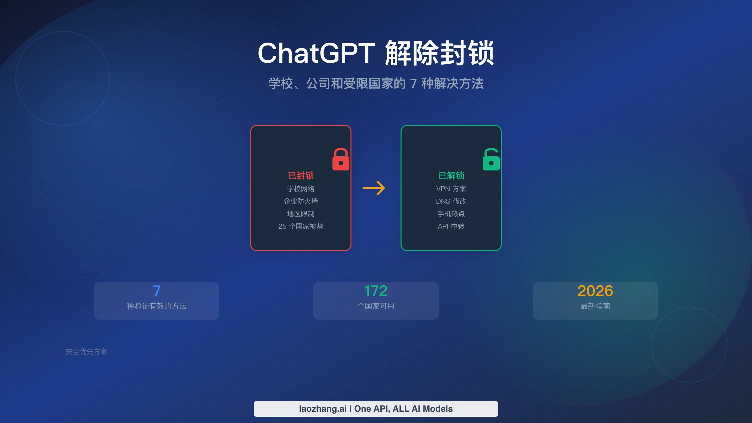 ChatGPT 解除封锁封面，列出学校网络、企业防火墙和地区限制等常见封锁场景