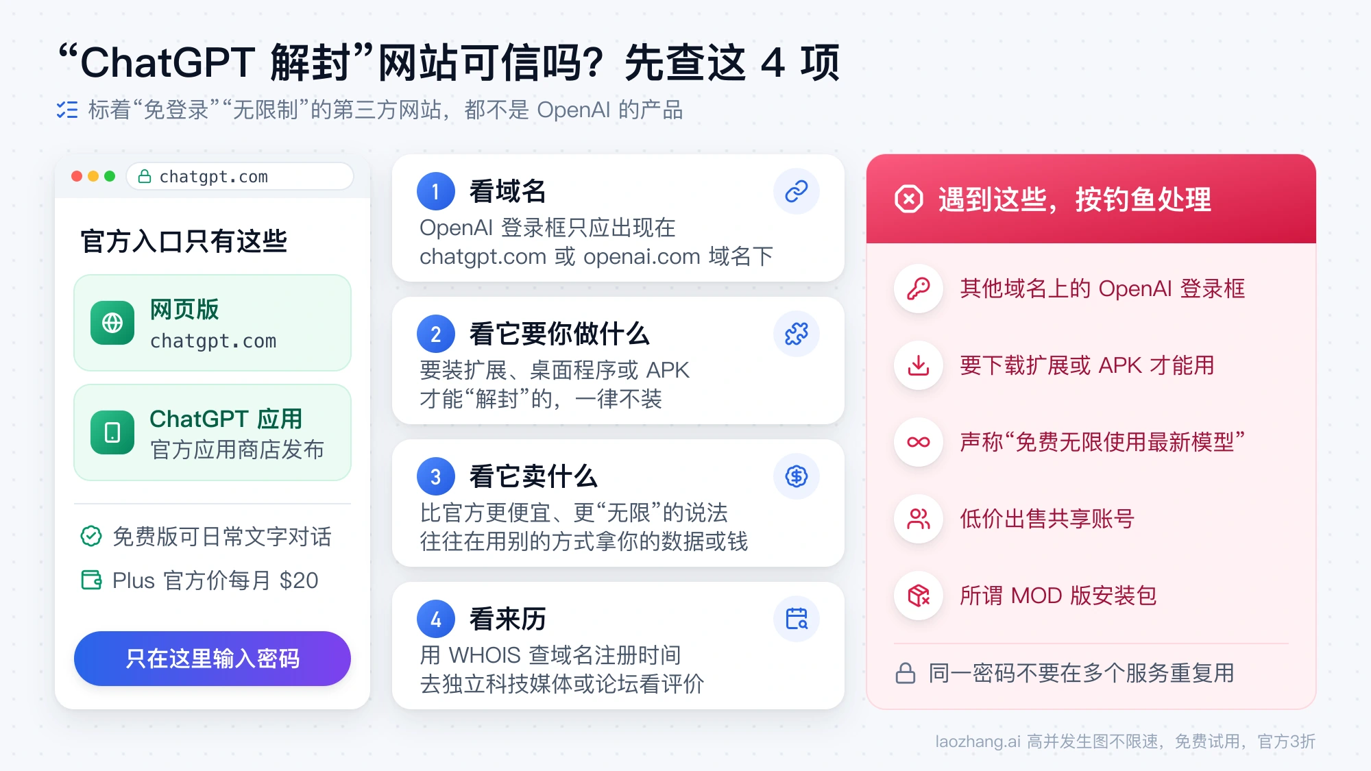 判断“ChatGPT 解封”网站是否可信的 4 项检查：官方入口只有 chatgpt.com 和官方应用商店里的 ChatGPT 应用，遇到其他域名的登录框、要求安装扩展或 APK、低价共享账号时按钓鱼处理