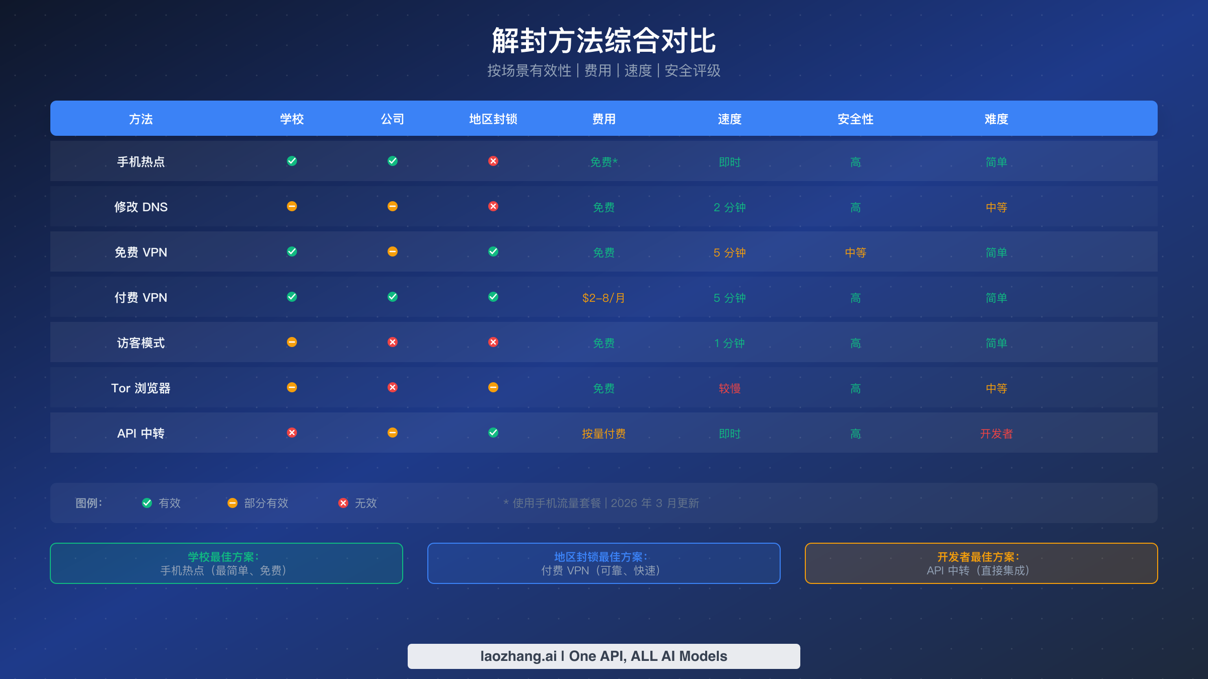 7 种 ChatGPT 解封方法对比表，按学校、公司和地区封锁场景的有效性评分
