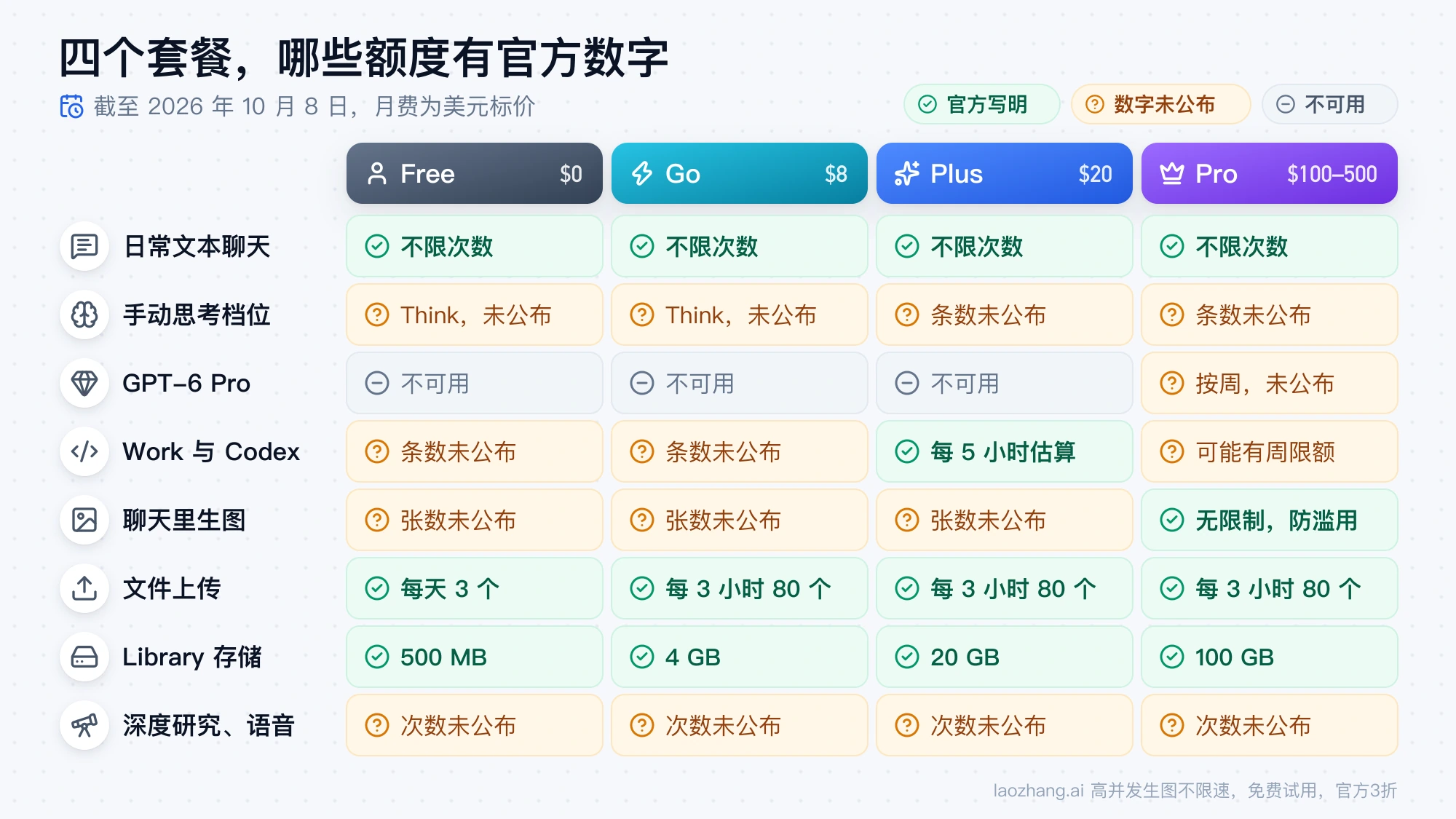 ChatGPT Free、Go、Plus、Pro 各项额度是否有官方数字：日常文本聊天、文件上传和 Library 存储写明，思考档位、生图、深度研究和语音未公布