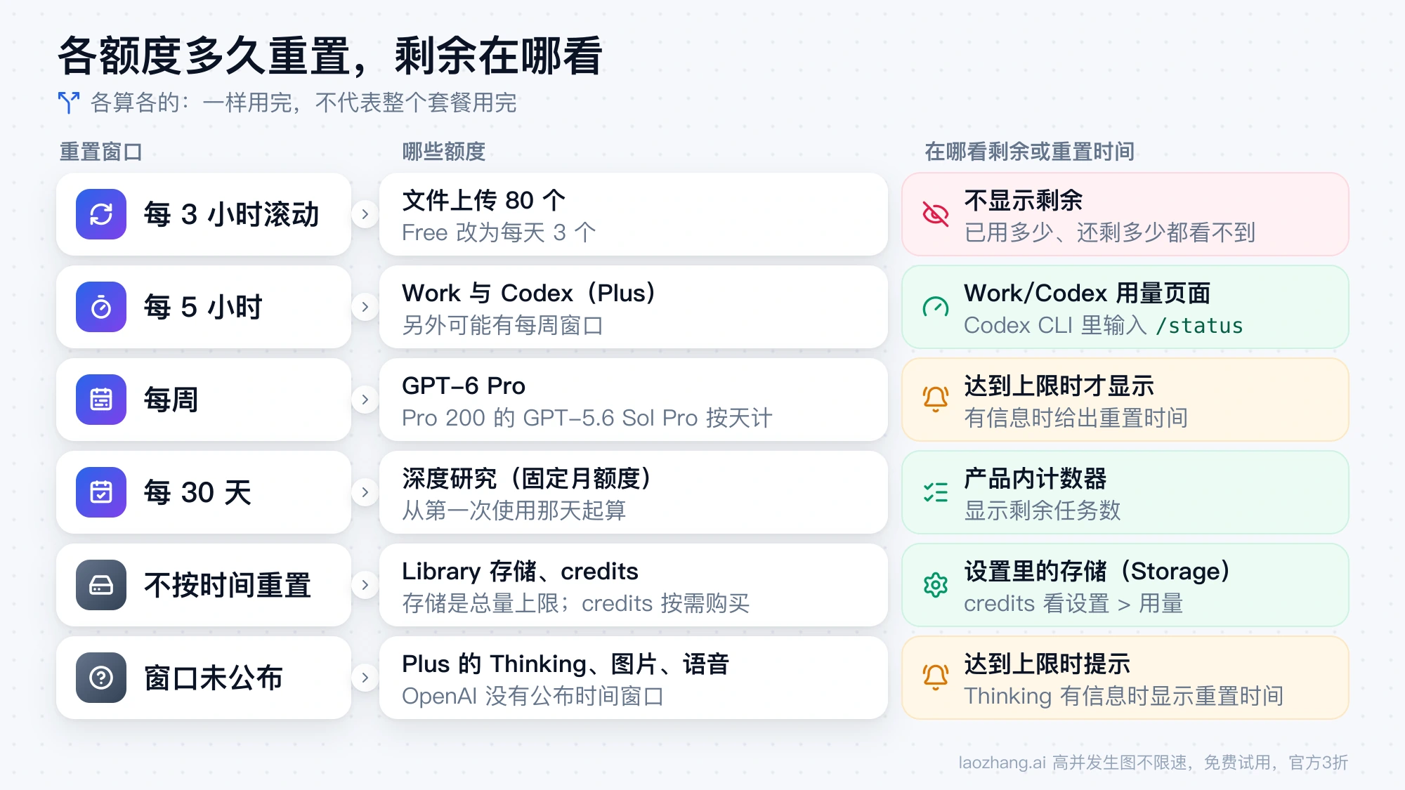 ChatGPT 各额度的重置窗口与查看位置：文件上传每 3 小时滚动、Work 与 Codex 每 5 小时、GPT-6 Pro 每周、深度研究每 30 天