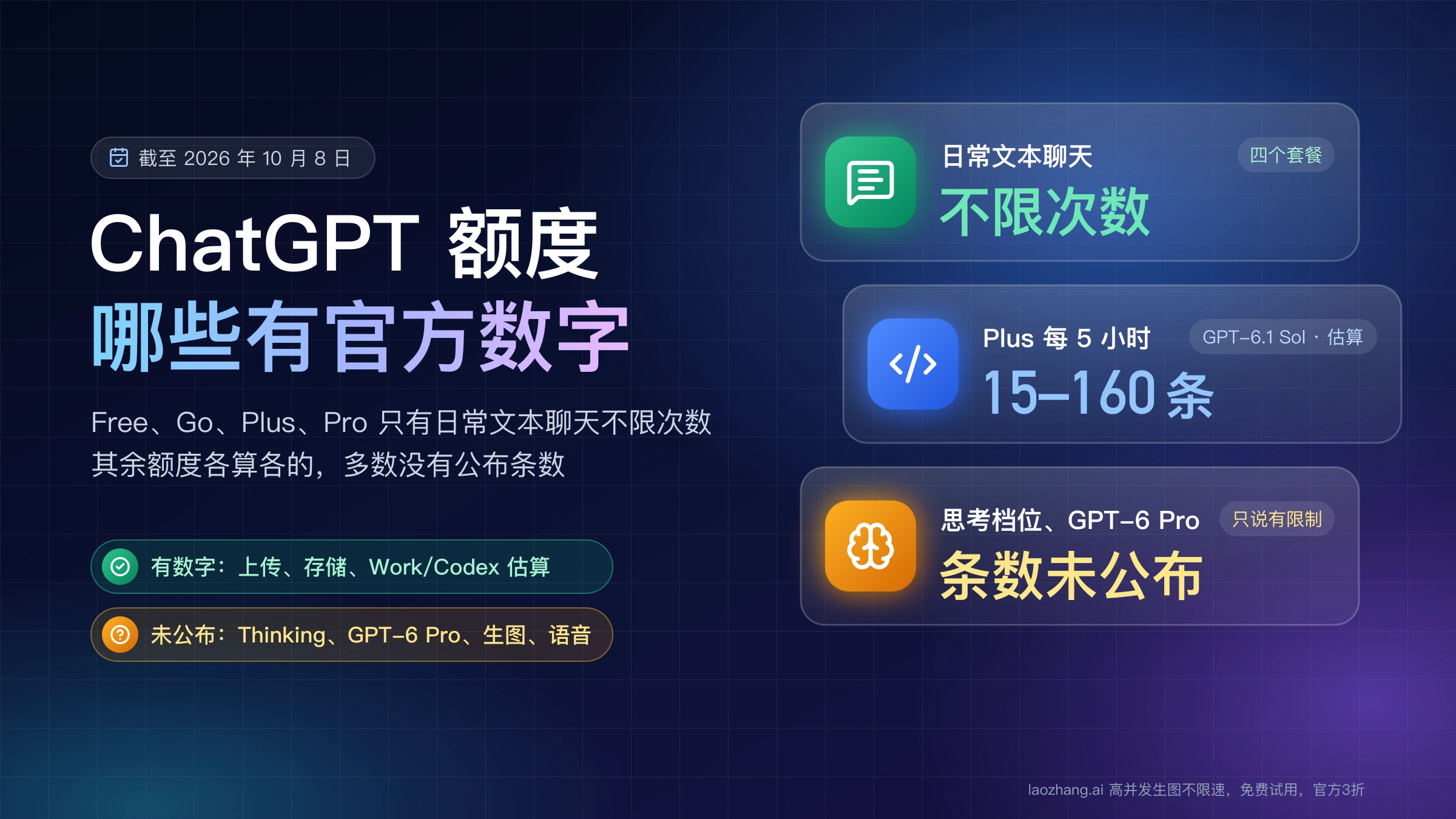 ChatGPT 额度封面：四个套餐日常文本聊天不限次数，Plus 每 5 小时 GPT-6.1 Sol 估算 15–160 条，思考档位和 GPT-6 Pro 条数未公布