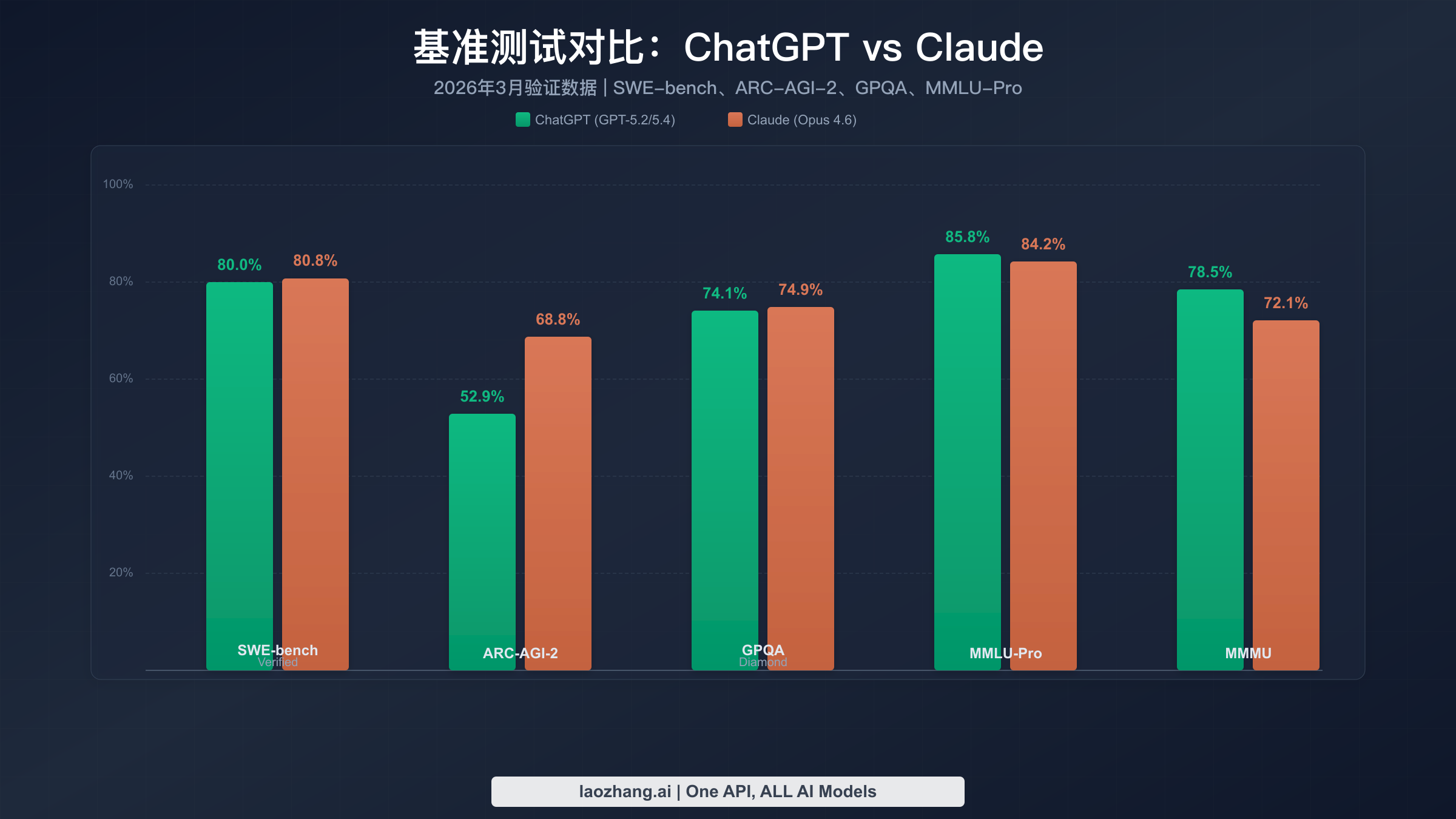 ChatGPT与Claude在SWE-bench、ARC-AGI-2、GPQA和MMLU-Pro四项基准测试中的得分对比图表