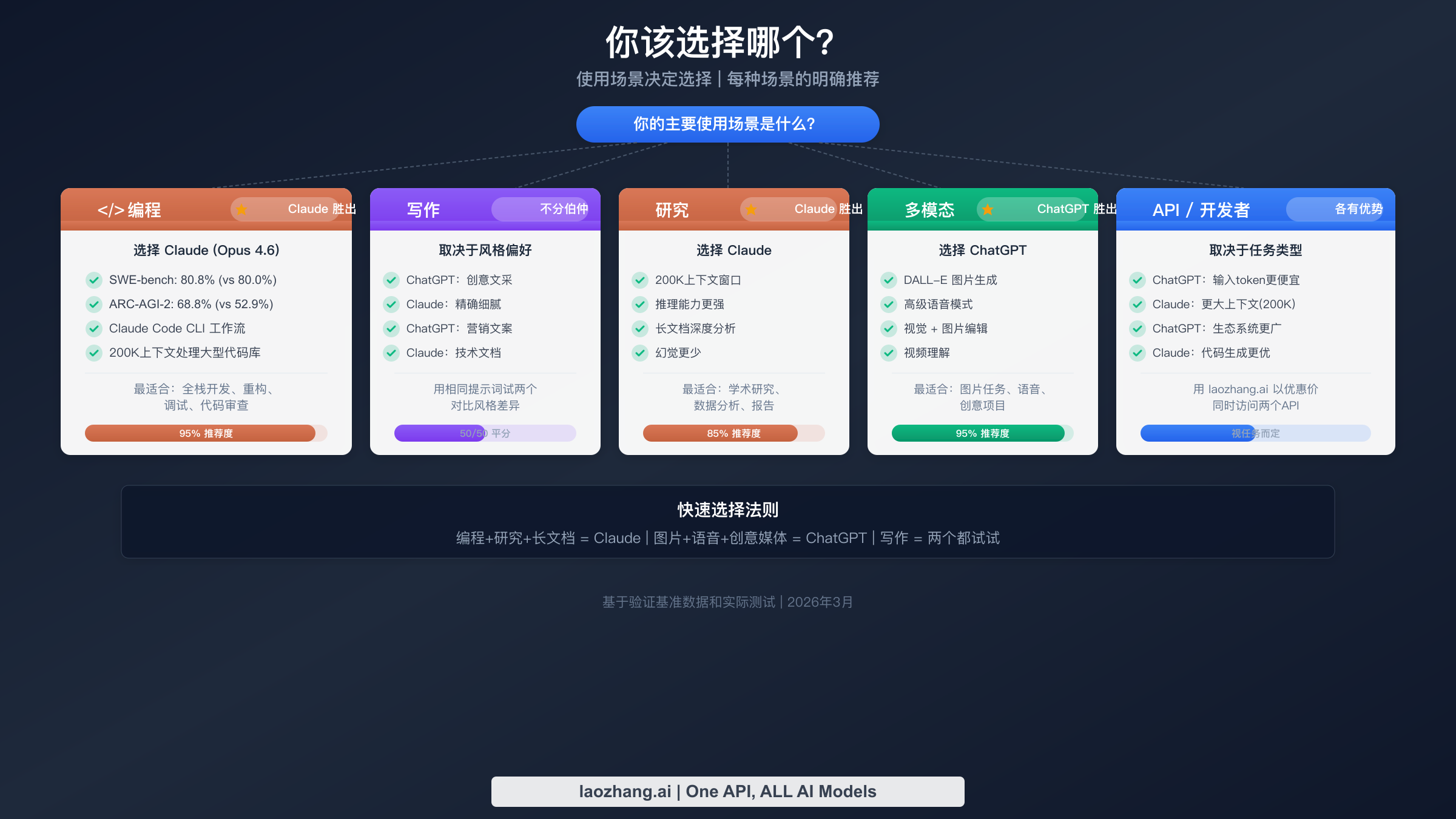 根据你的主要使用场景展示应选择哪个AI的决策指南流程图