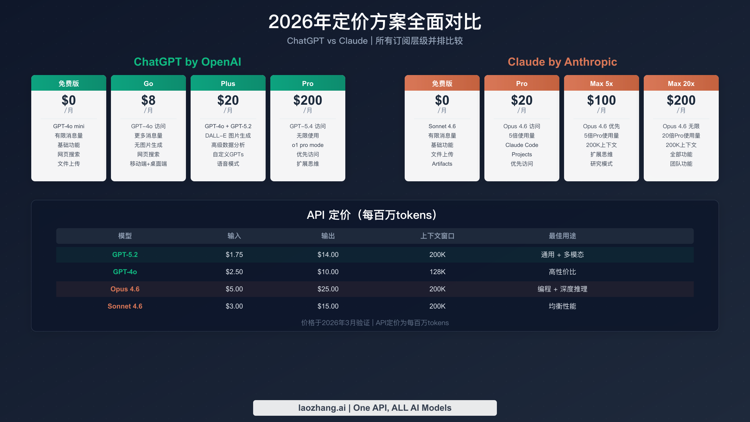 ChatGPT与Claude所有订阅层级和API费用的完整定价对比