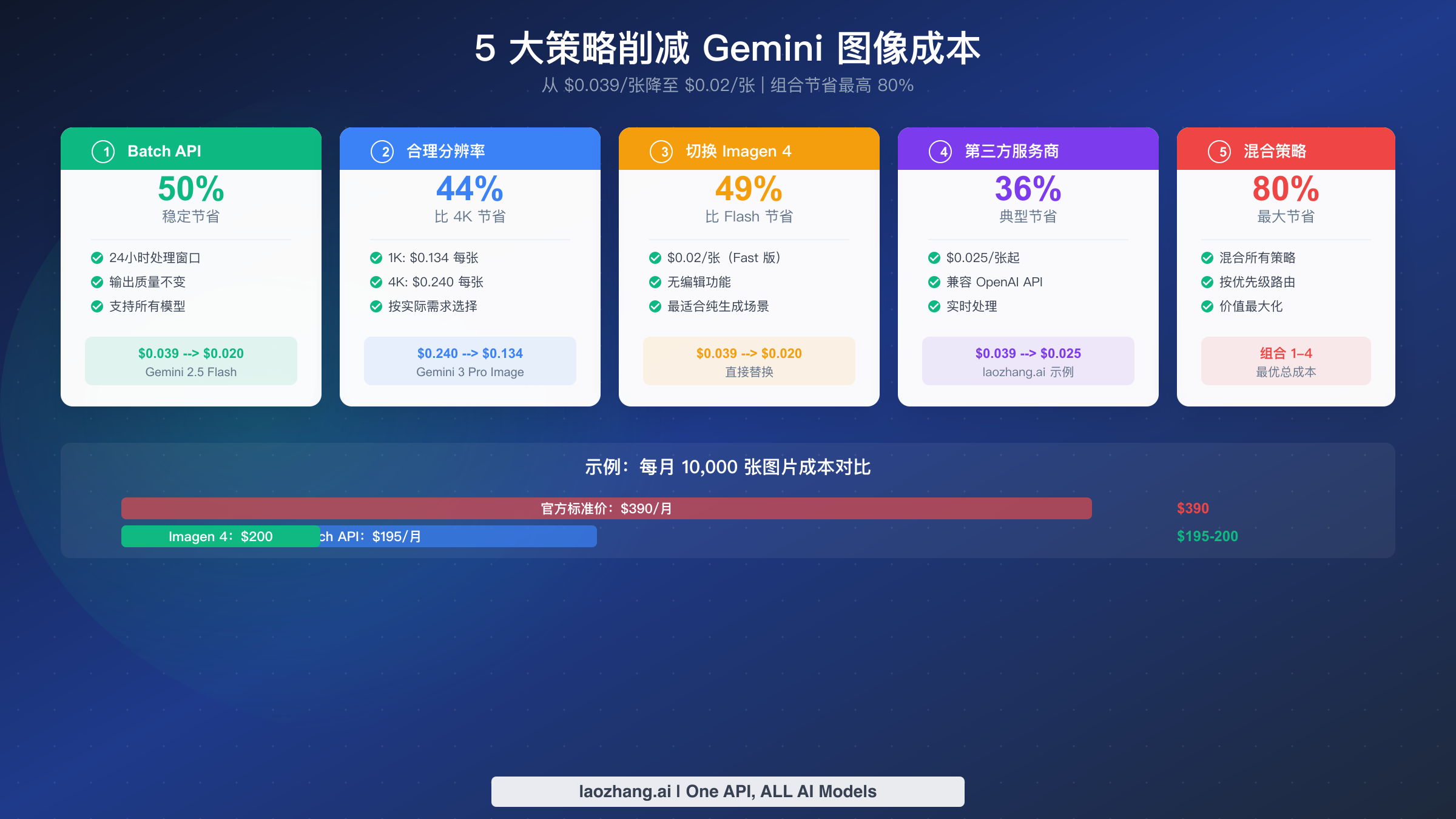 五种 Gemini 图像 API 成本优化策略及各自节省比例，从 36% 到 80%