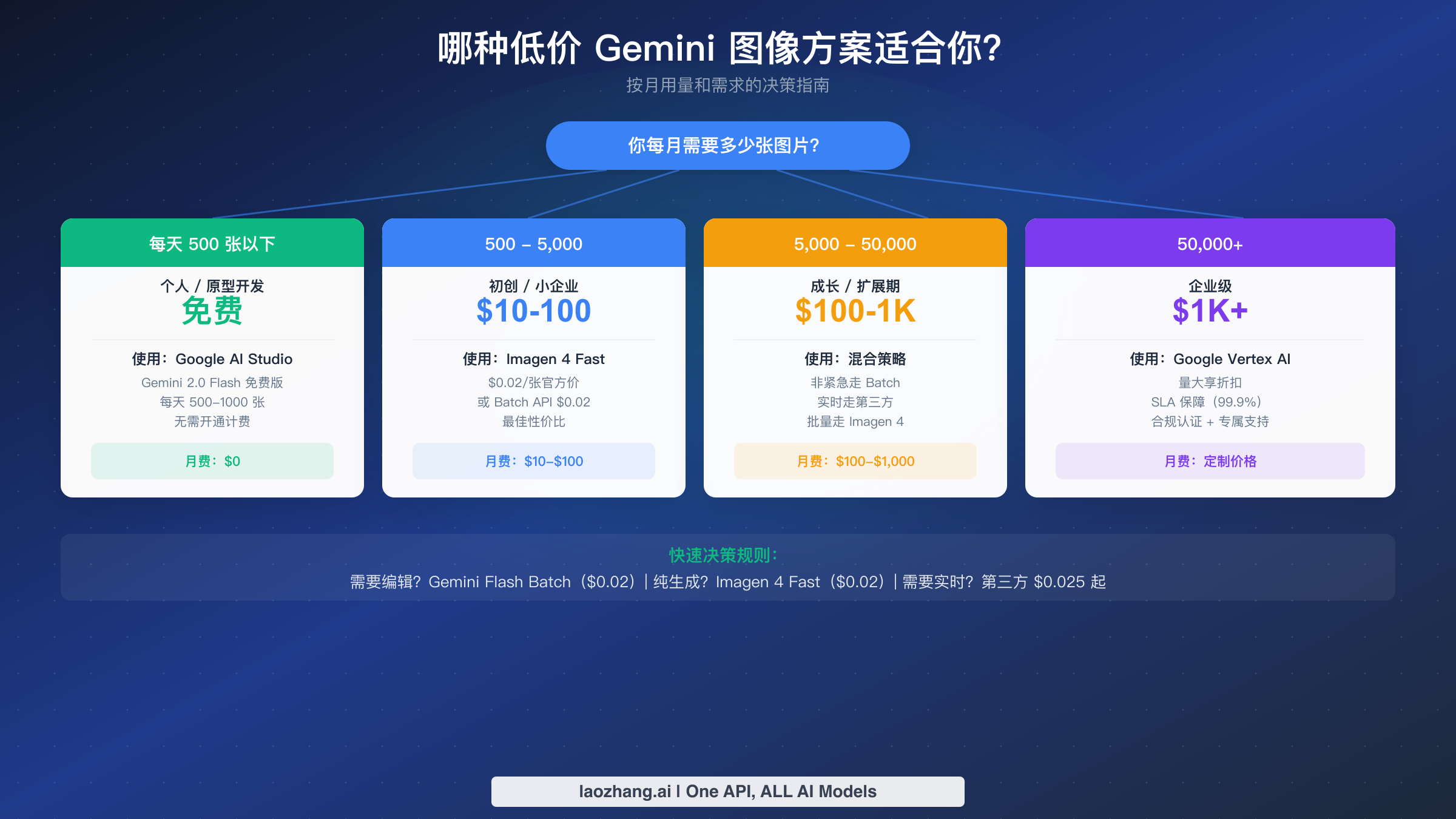 根据月用量从免费到企业级选择合适的 Gemini 图像 API 方案的决策指南