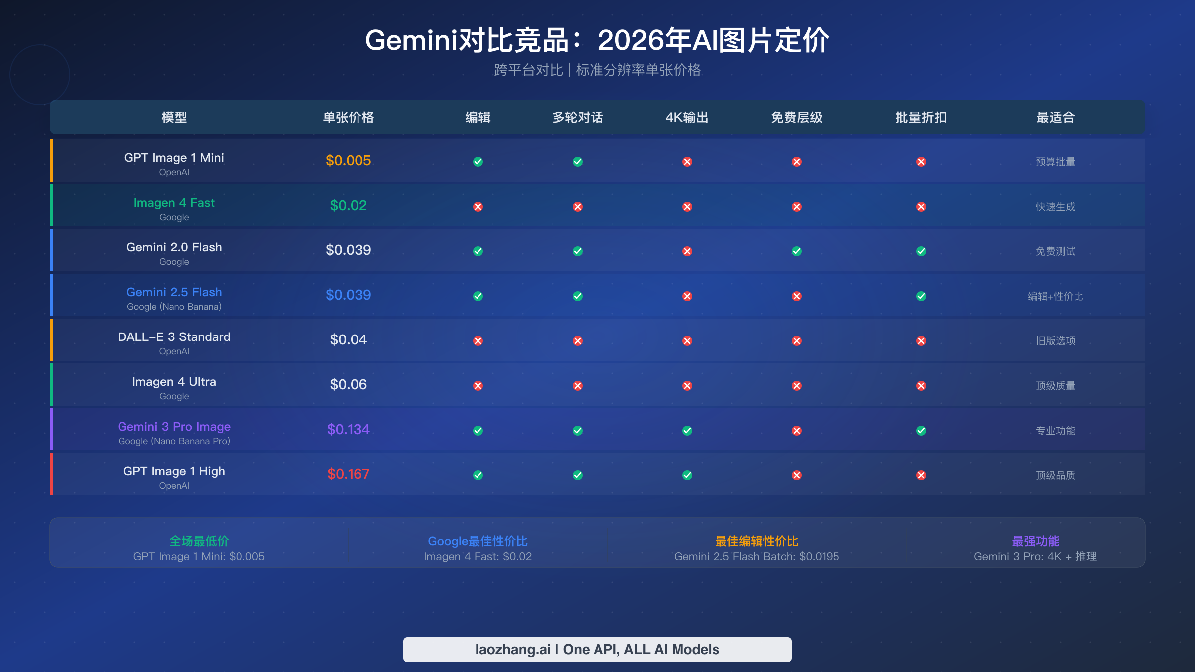 2026年Gemini、OpenAI和DALL-E图片生成定价与功能对比表