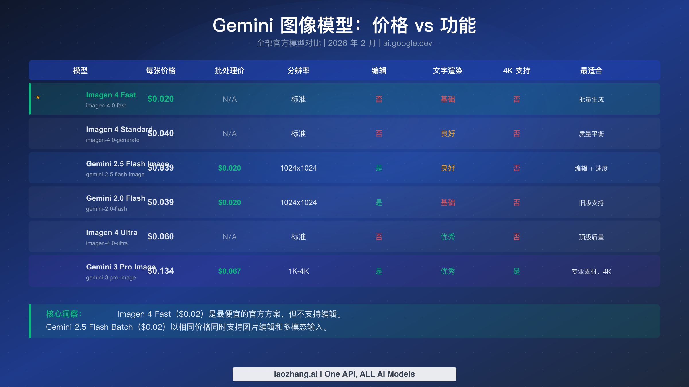 Gemini 图像生成模型价格与功能对比，展示 Imagen 4 Fast 以 $0.02/张成为最便宜的选择