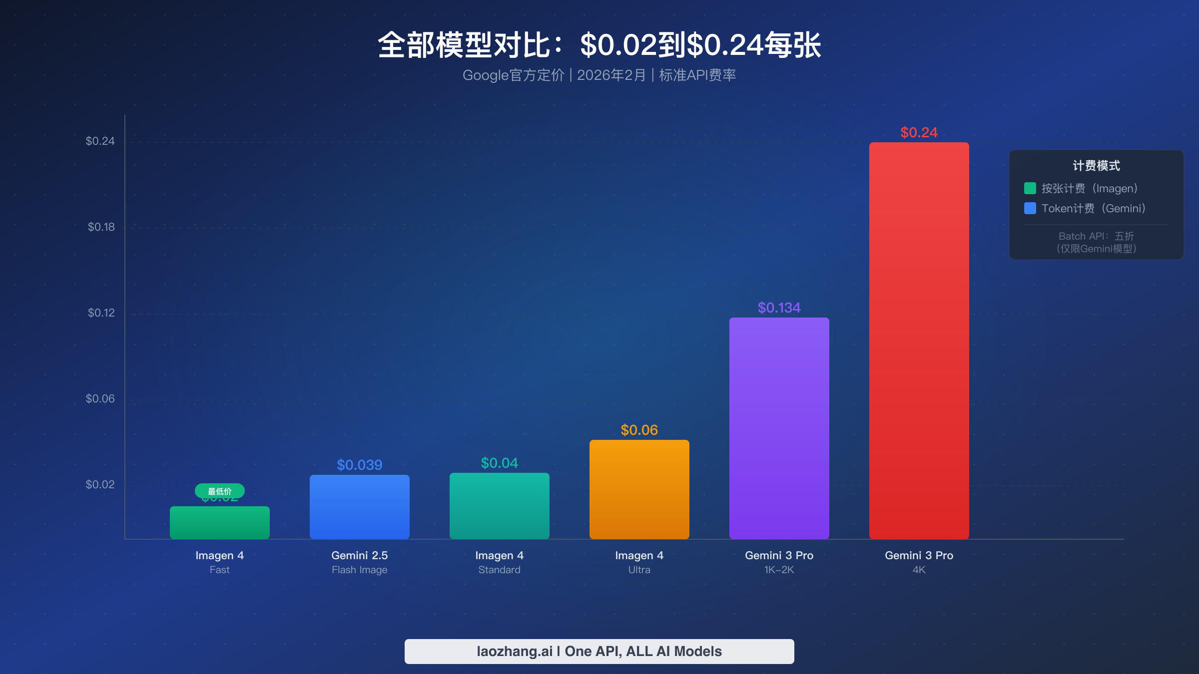 柱状图对比Google全部六种图片生成模型的单张成本，从$0.02到$0.24
