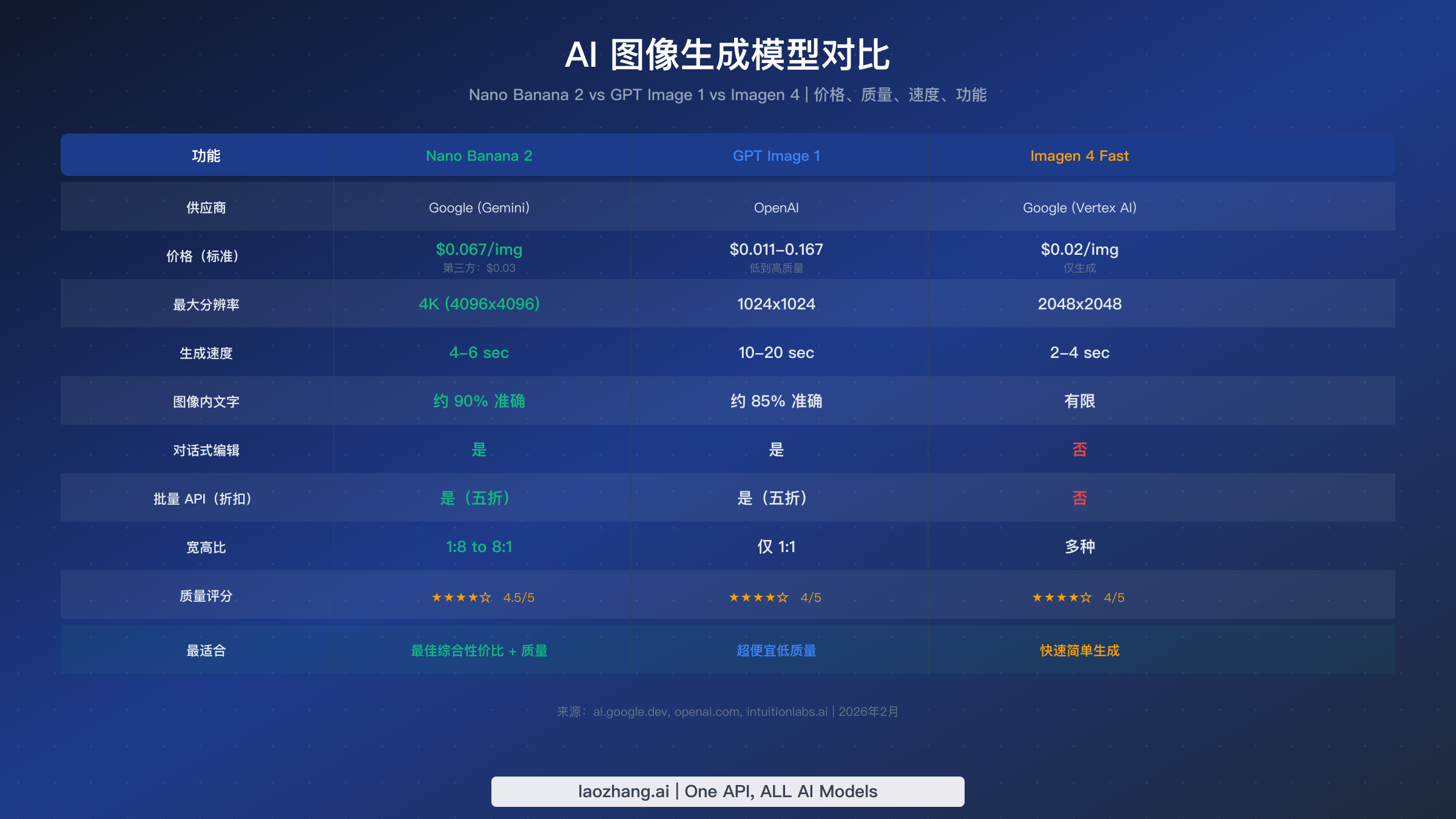 Nano Banana 2 与 GPT Image 1 和 Imagen 4 在价格、速度和质量方面的功能对比表