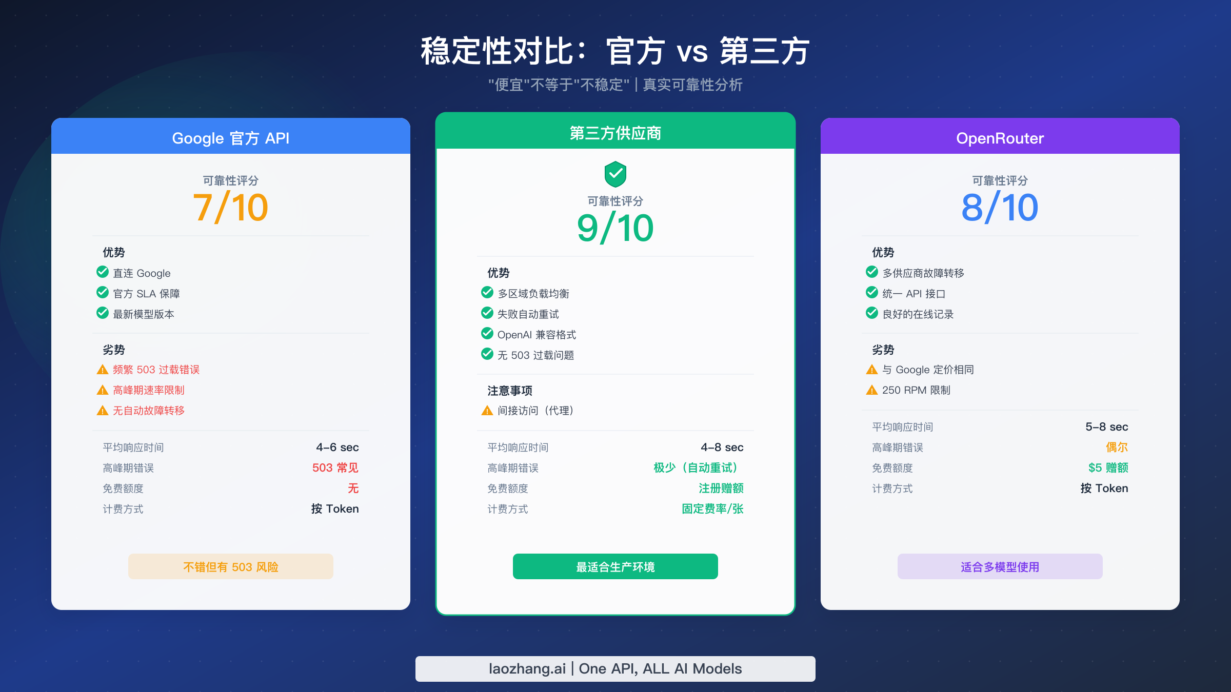 三个 API 供应商的稳定性对比，展示可靠性评分和关键指标