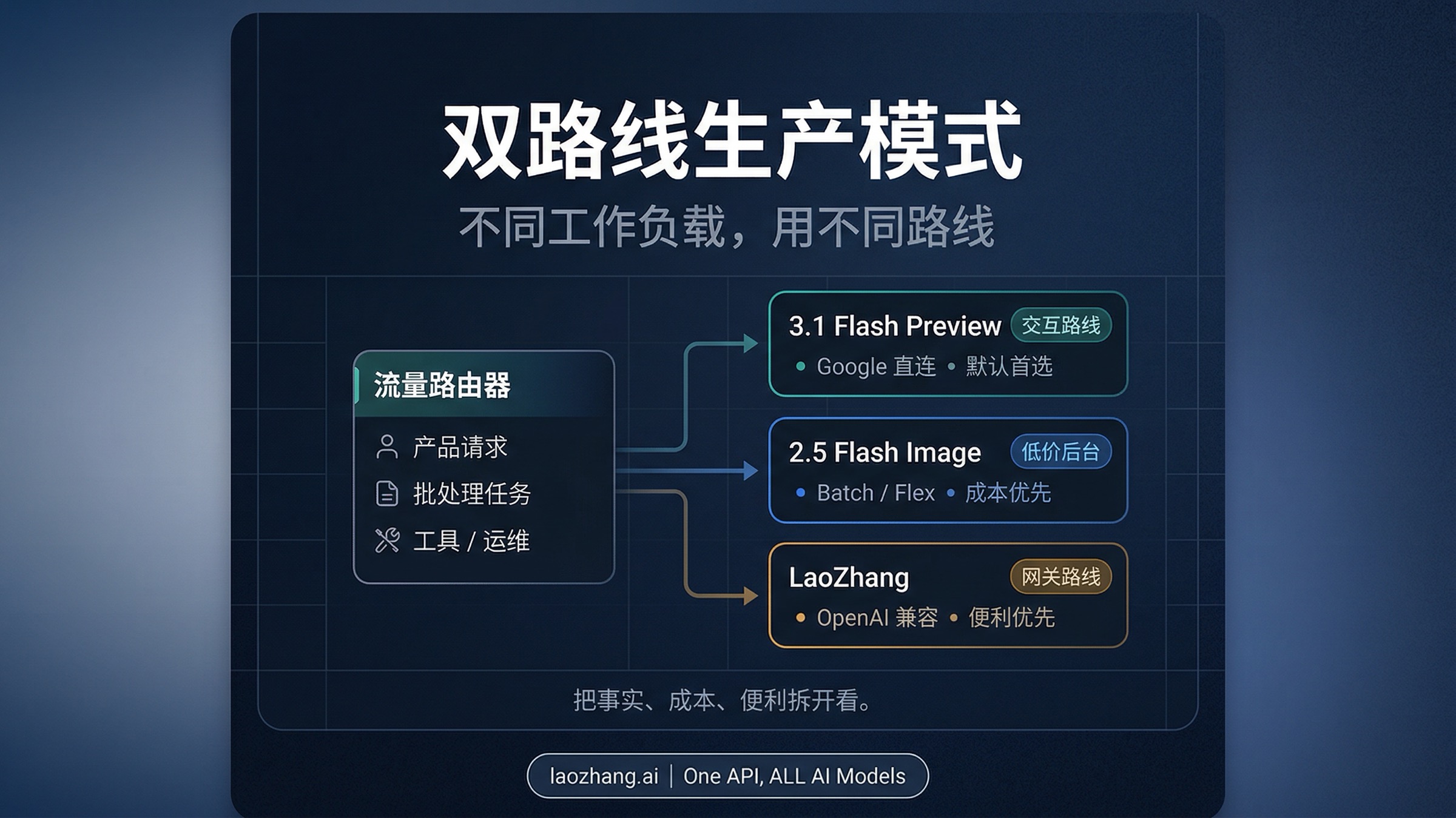 把交互流量、低价后台流量和中转层便利性流量分开的双路线工作流图
