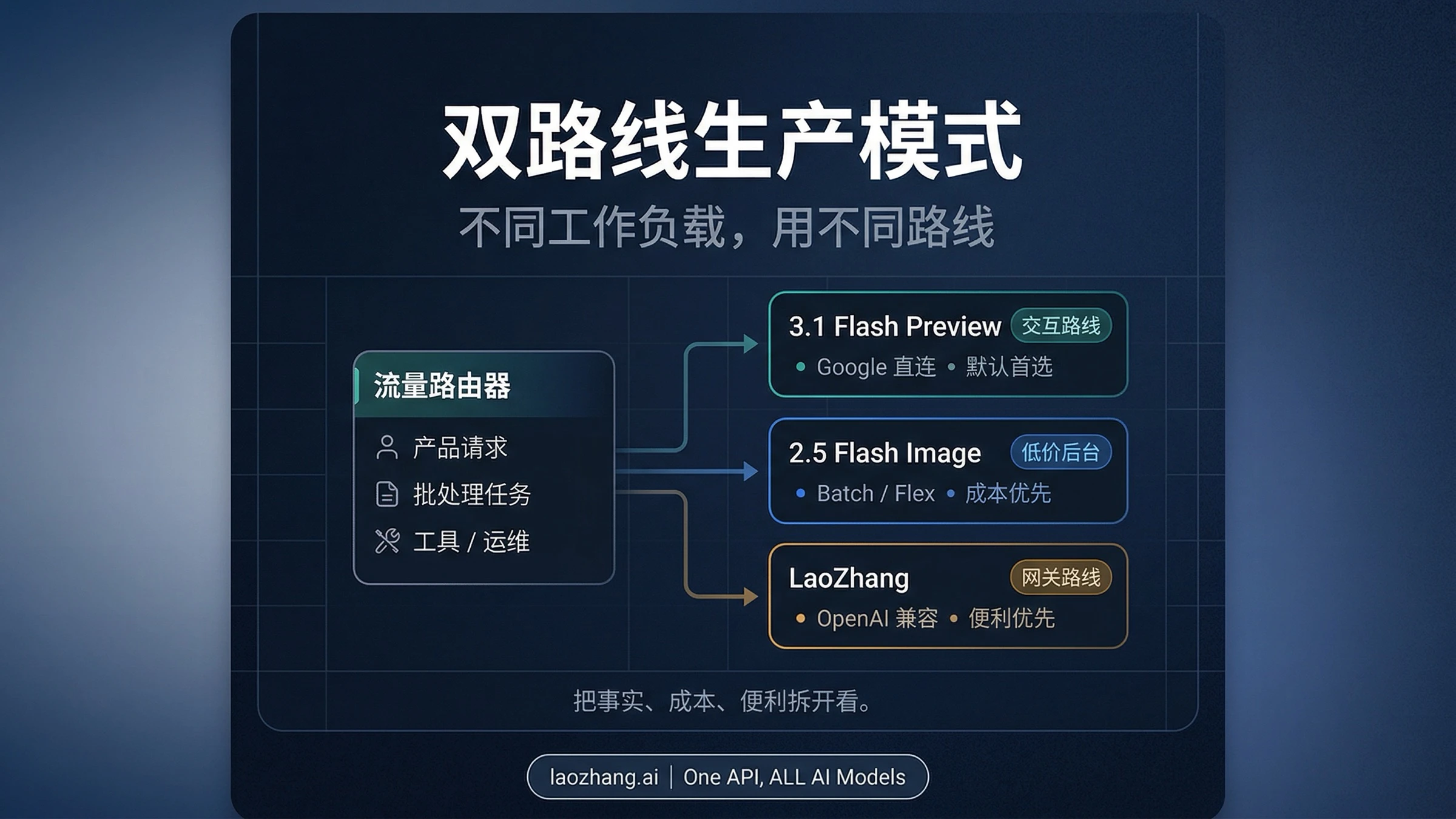 把用户实时请求、后台出图和网关任务拆开的双路线工作流图