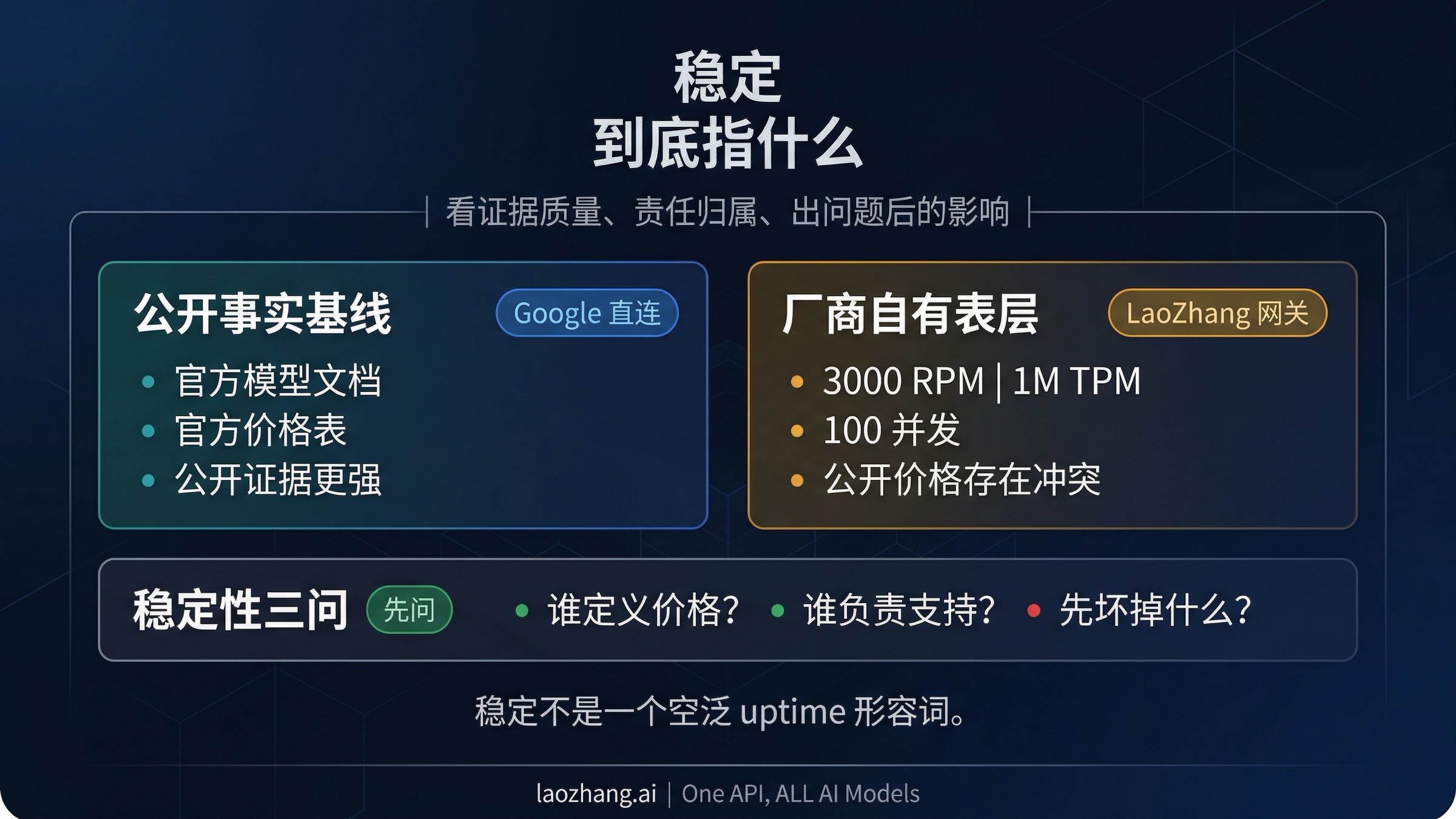 把 Google 直连和 LaoZhang 作为两种不同证据层来展示的信任边界图