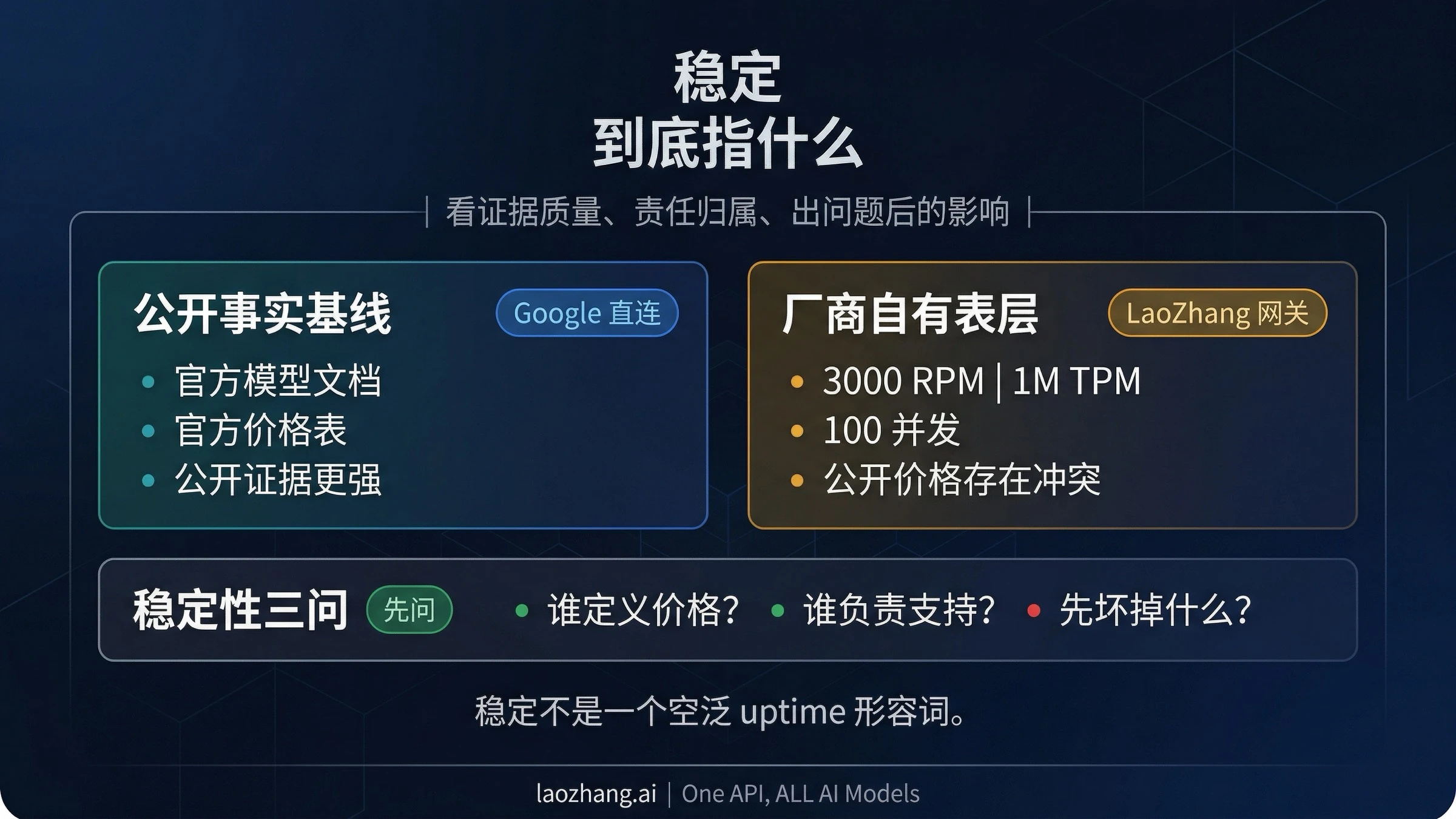 把 Google 官方事实和 laozhang.ai 网关声明分开的信任边界图