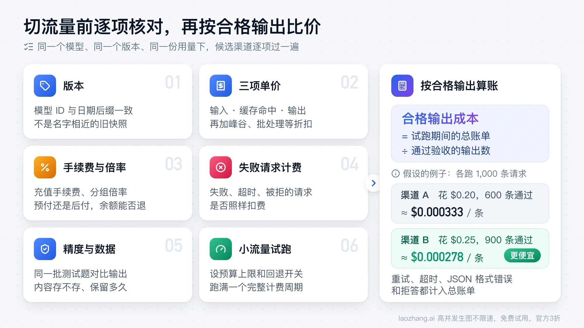 切流量前的六项核对：版本、三项单价、手续费与倍率、失败请求计费、精度与数据、小流量试跑，最后用总账单除以通过验收的输出数比较渠道
