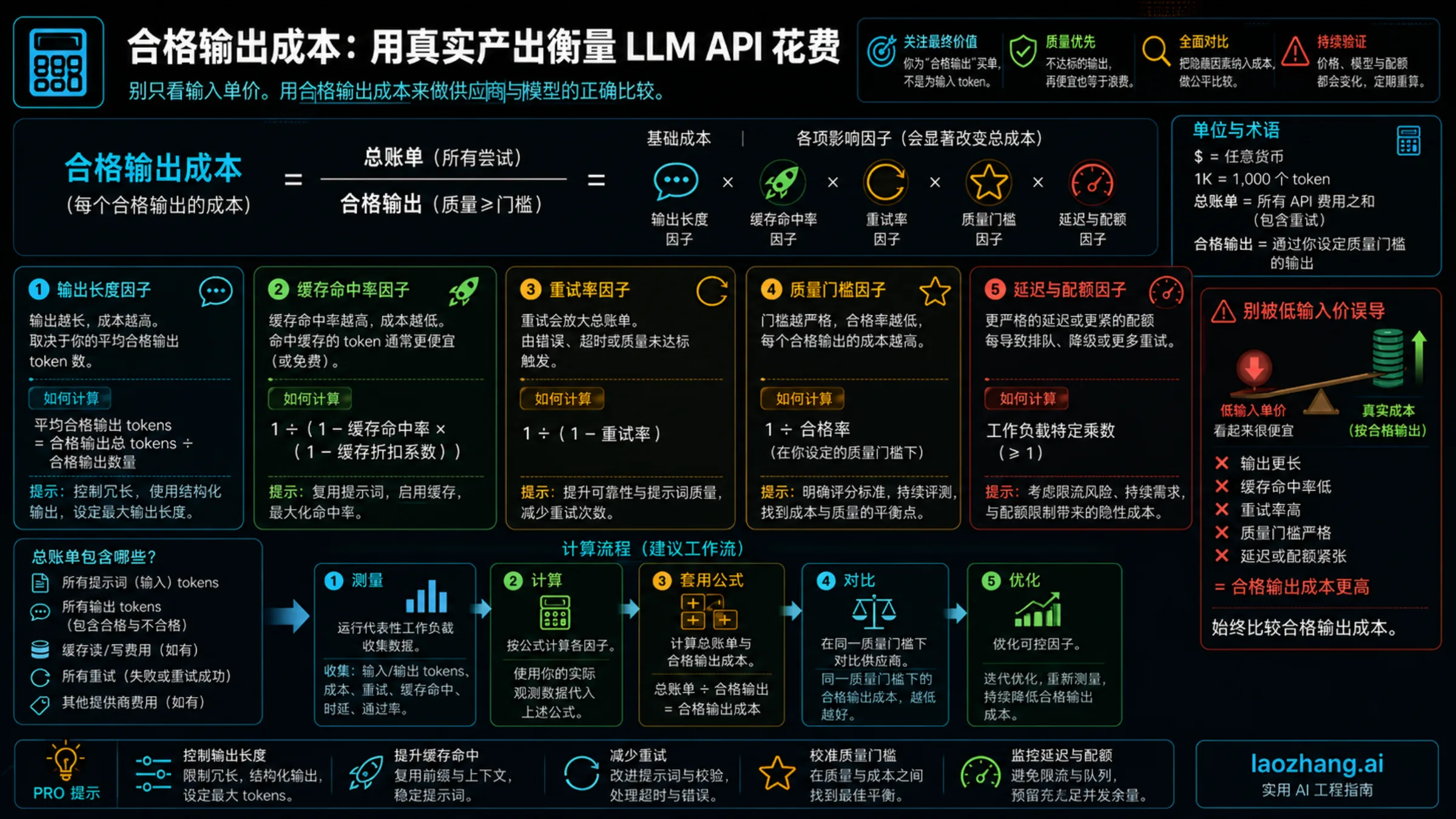 用于比较低价 LLM API provider 的有效产出成本公式