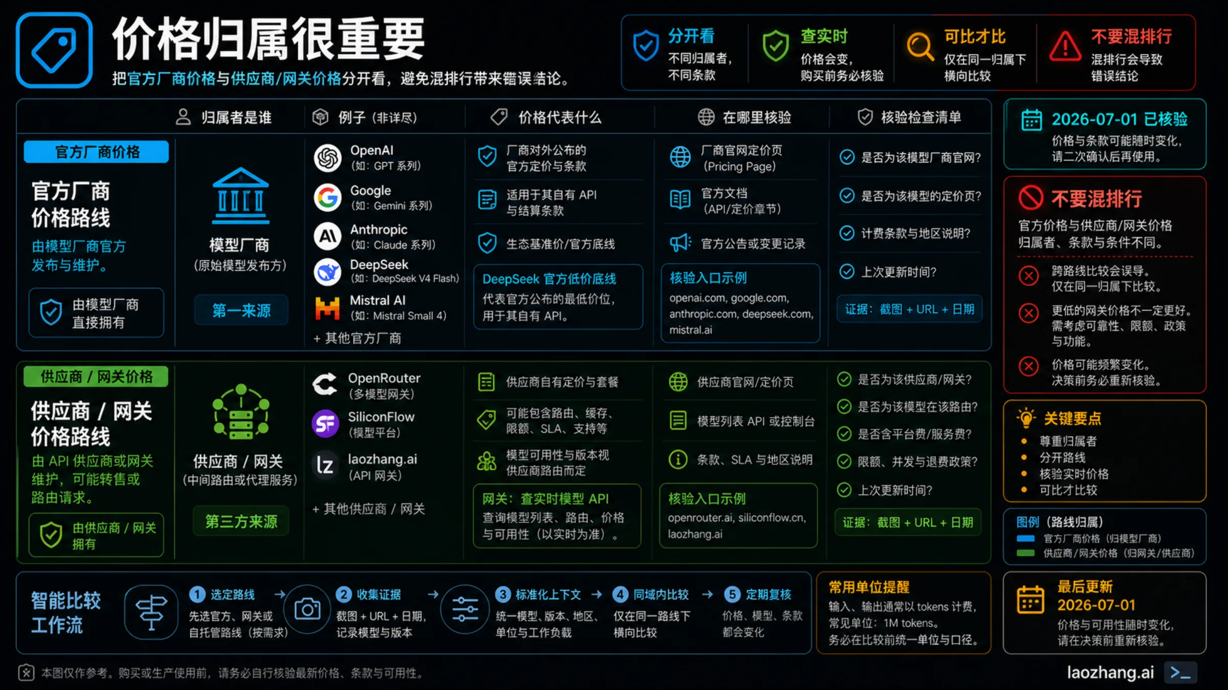 区分官方厂商价格和网关/provider 价格的 source-owner 看板
