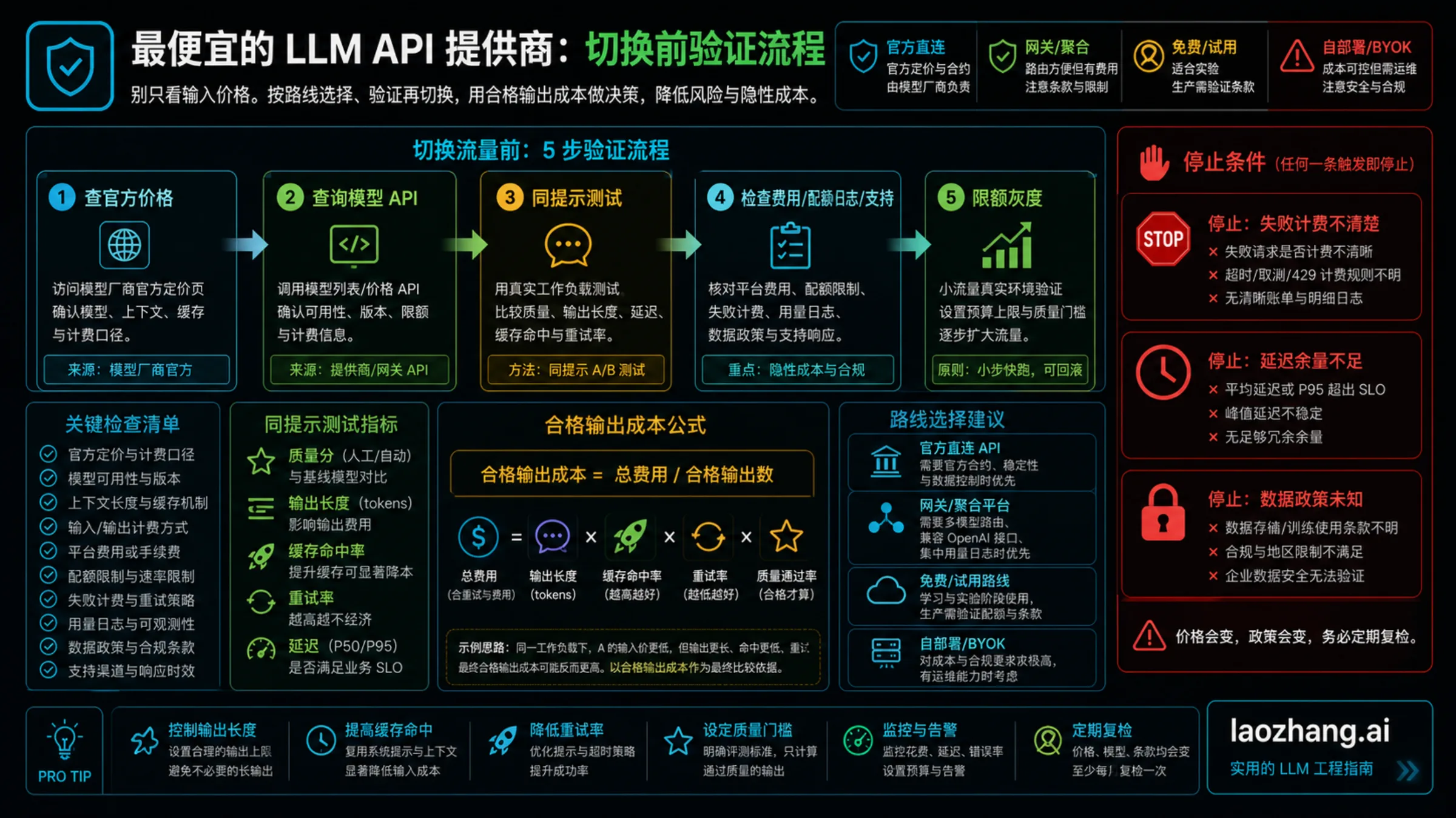 切换 LLM API provider 前的验证流程和生产止损规则