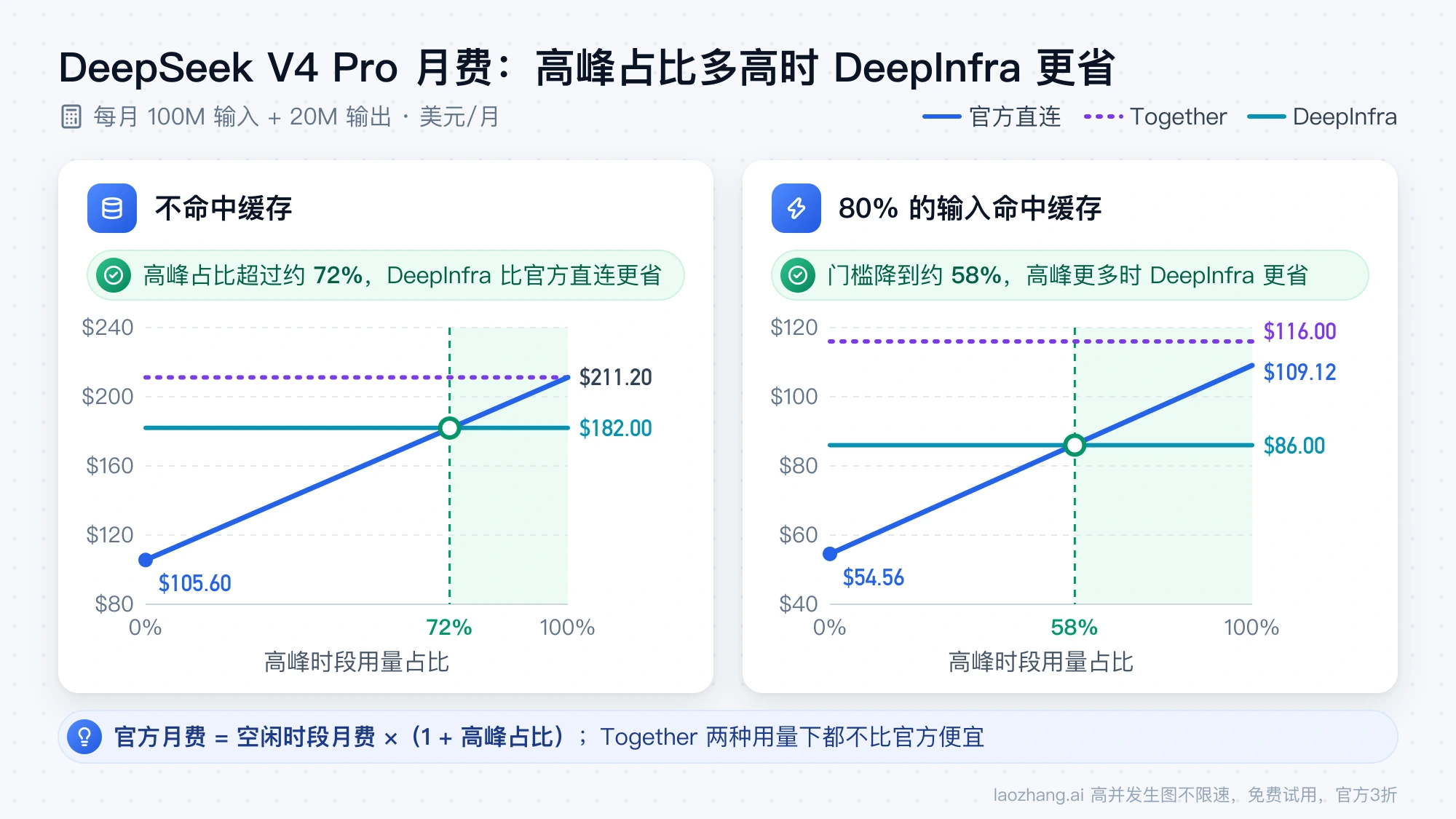 DeepSeek V4 Pro 月费随高峰时段占比变化：不命中缓存时高峰占比超过约 72%、80% 命中缓存时超过约 58%，DeepInfra 比官方直连更省