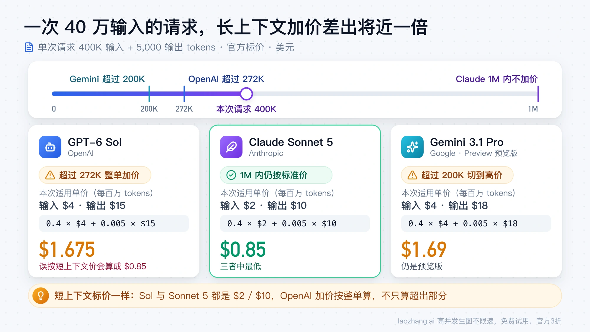 一次 40 万输入加 5,000 输出的请求在 GPT-6 Sol、Claude Sonnet 5、Gemini 3.1 Pro Preview 上的长上下文计价与费用
