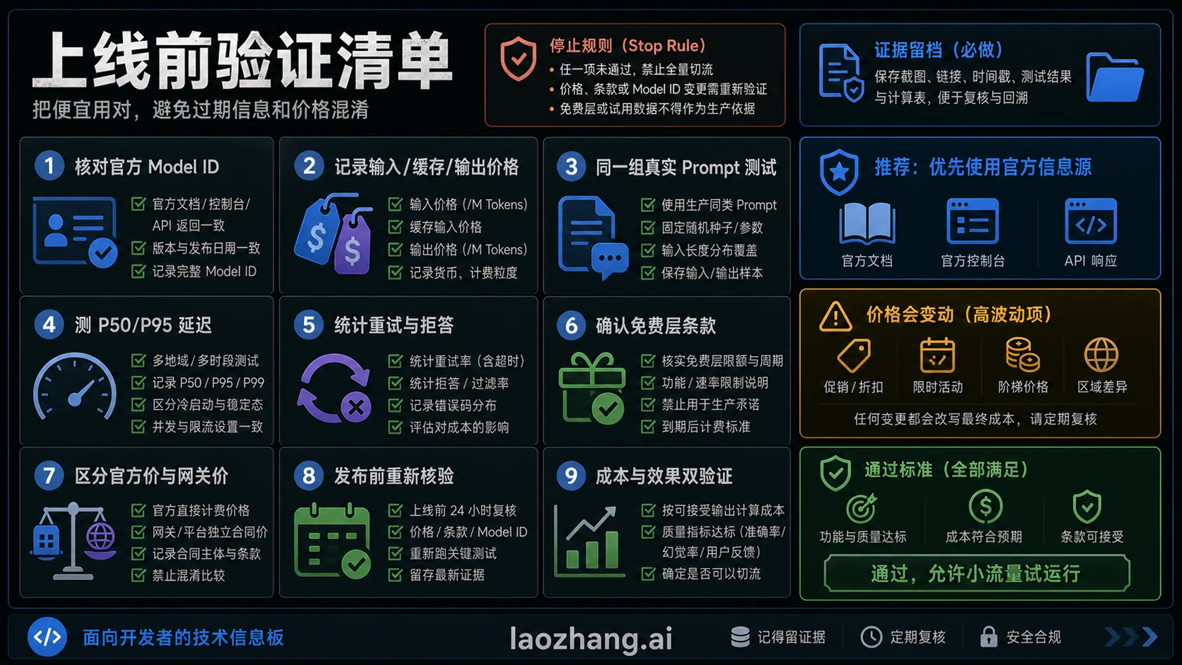 LLM API 低价模型上线前验证清单