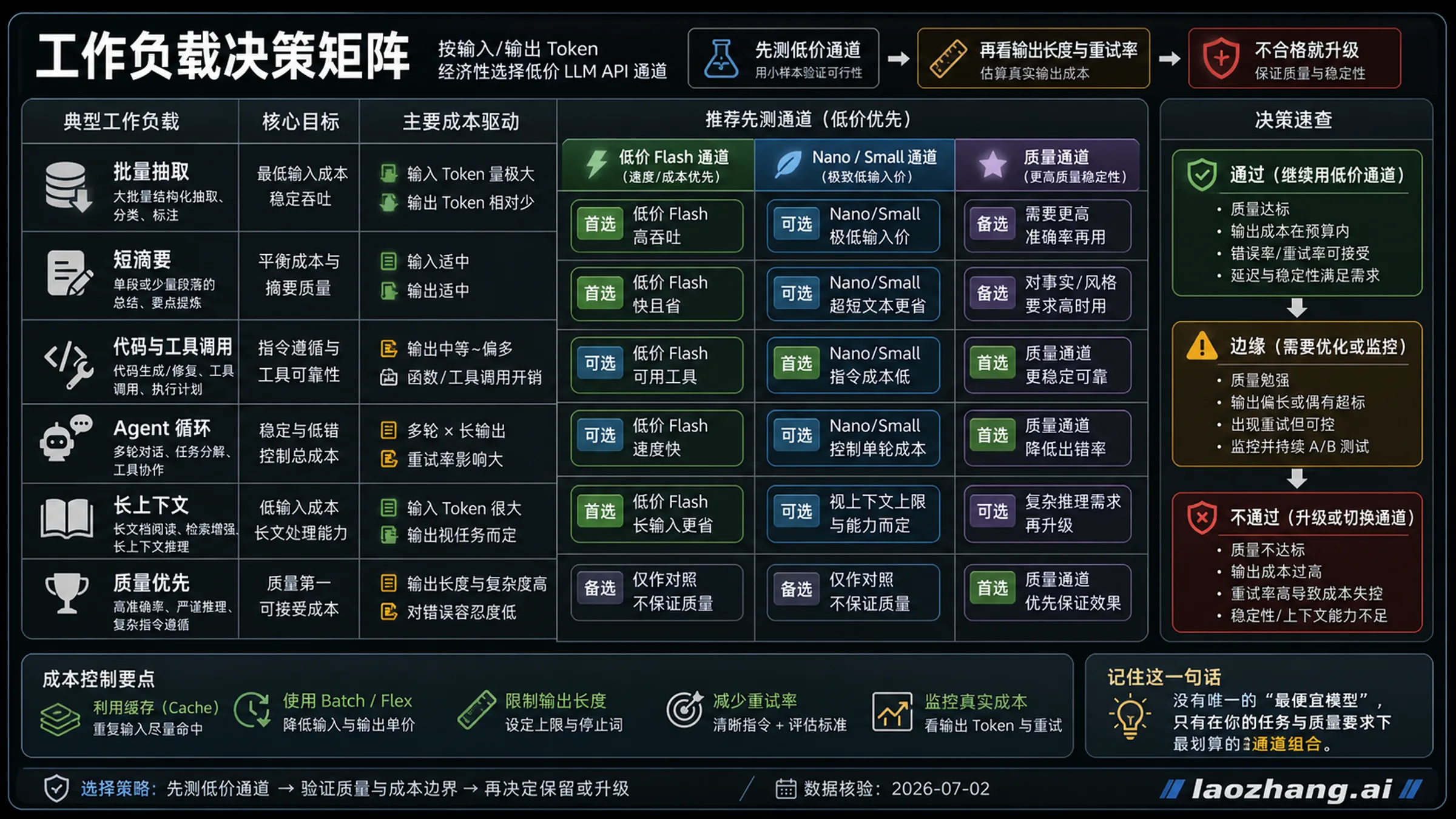 低价 LLM 模型工作负载矩阵
