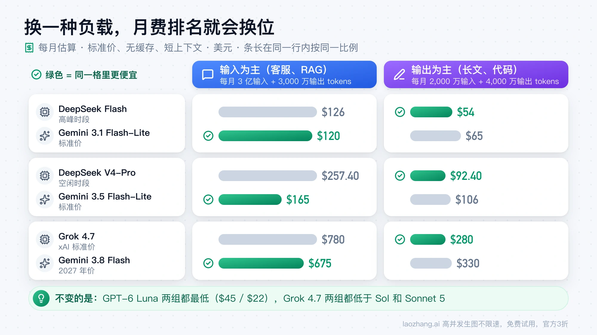 输入为主和输出为主两种月负载下三组模型的月费对比，同一组里谁更便宜会随负载换位