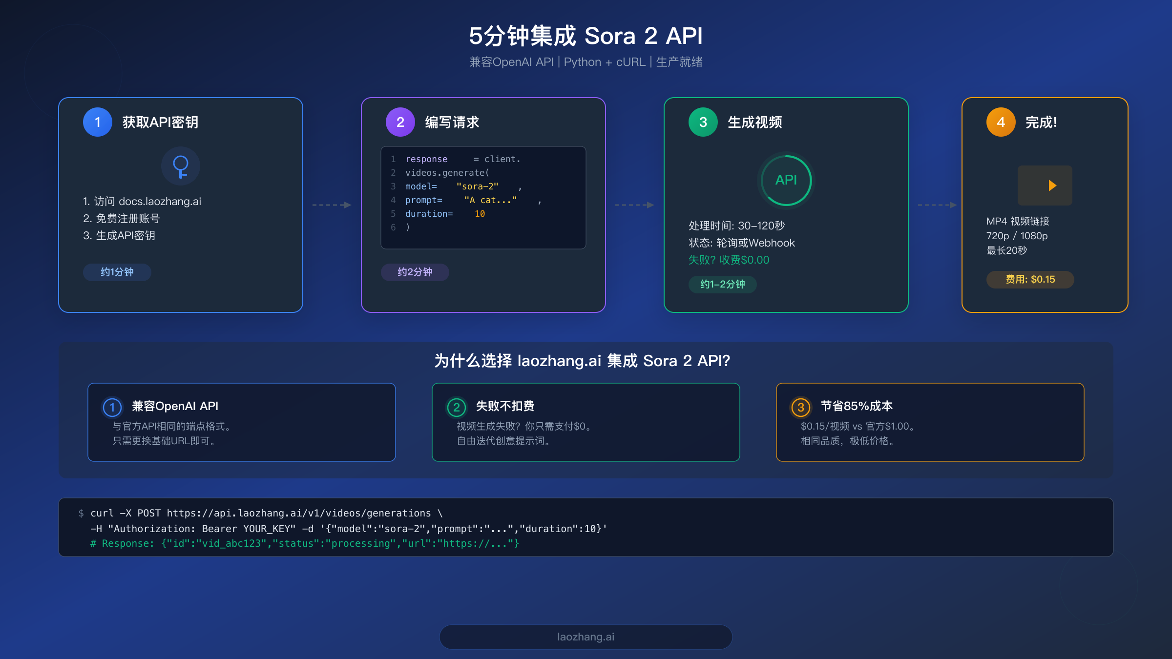 Sora 2 API四步集成流程图，展示API密钥设置、代码编写、视频生成和结果获取