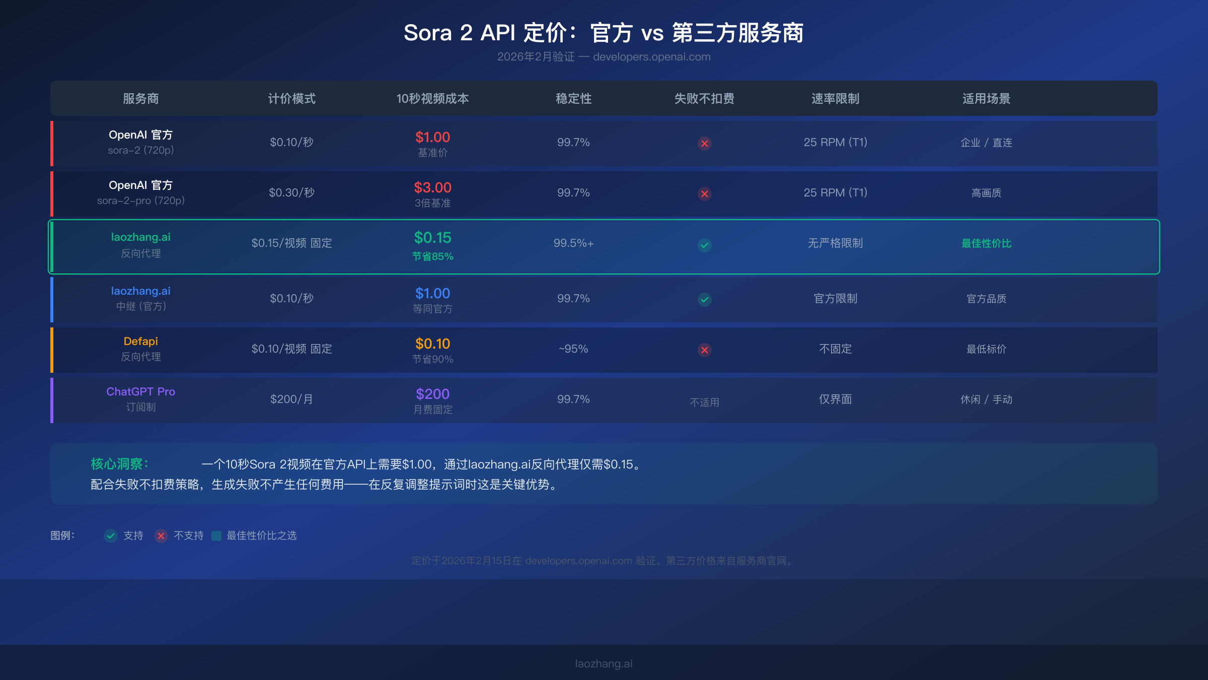 Sora 2 API定价对比表，展示官方与第三方服务商的成本、稳定性评级和功能特性