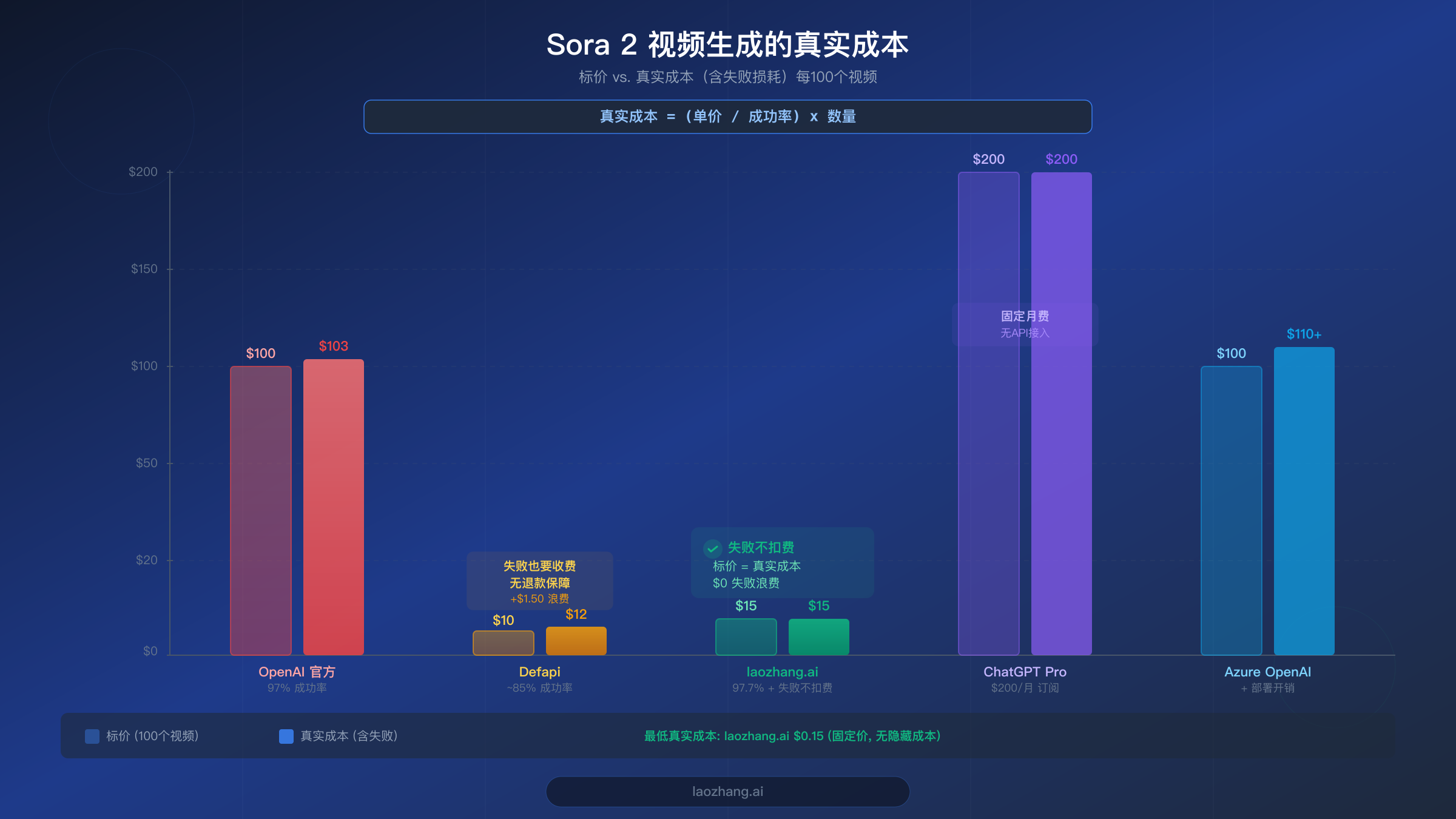 柱状图对比五家服务商的Sora 2视频生成标价与真实成本，包含失败率影响