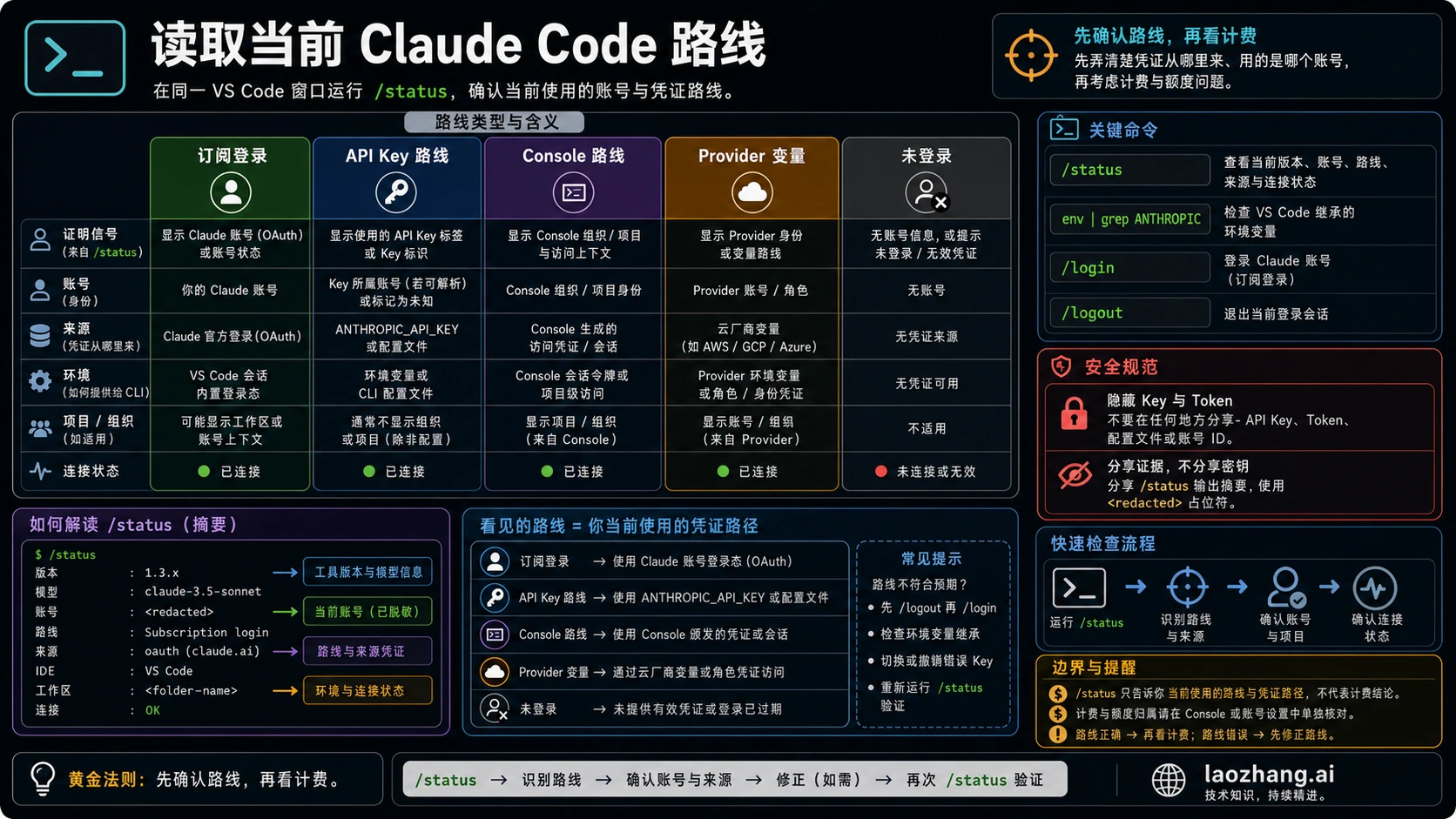Claude Code 凭证路由矩阵