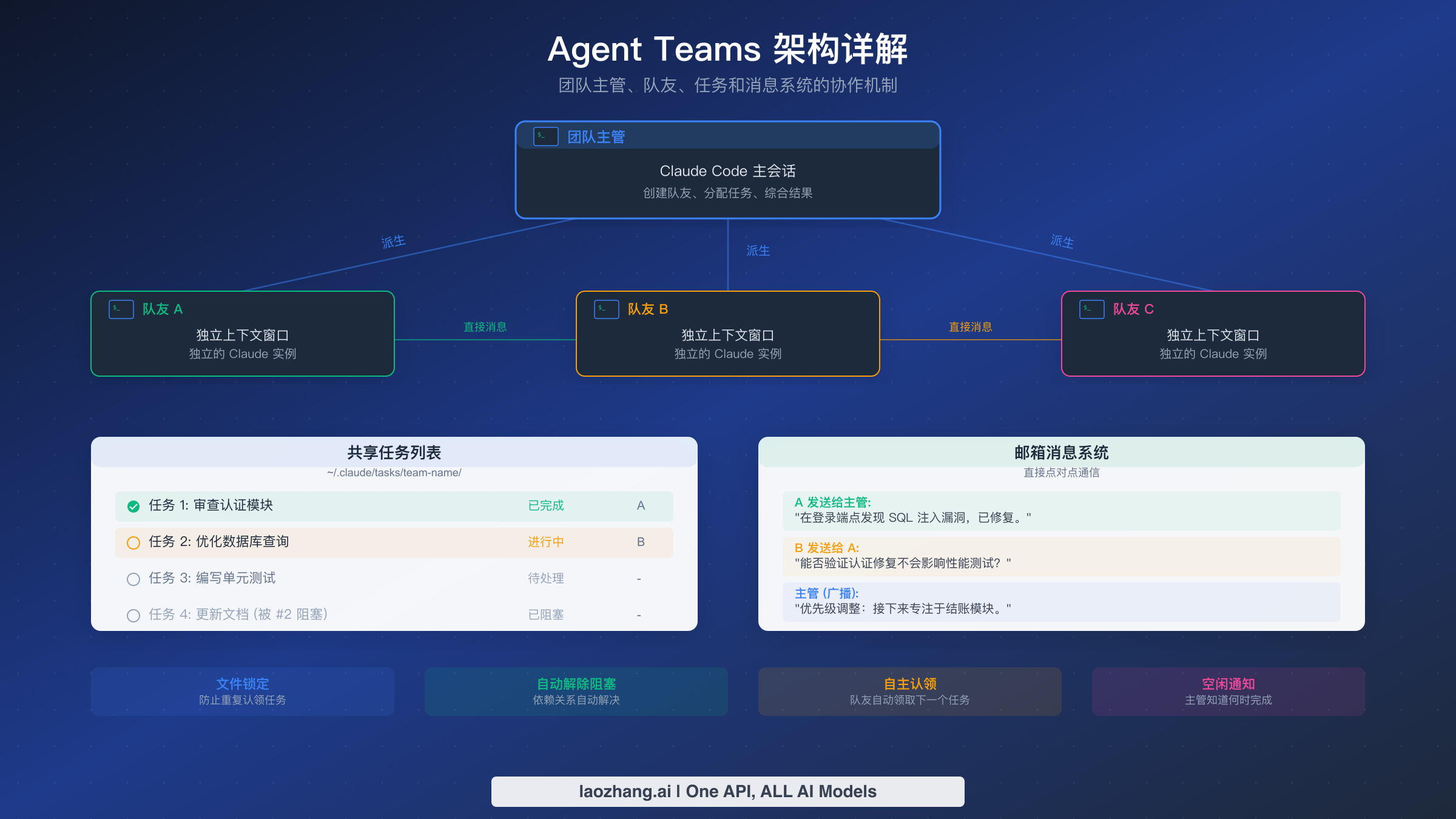 Agent Teams 架构图展示团队领导通过共享任务列表和邮箱系统协调队友