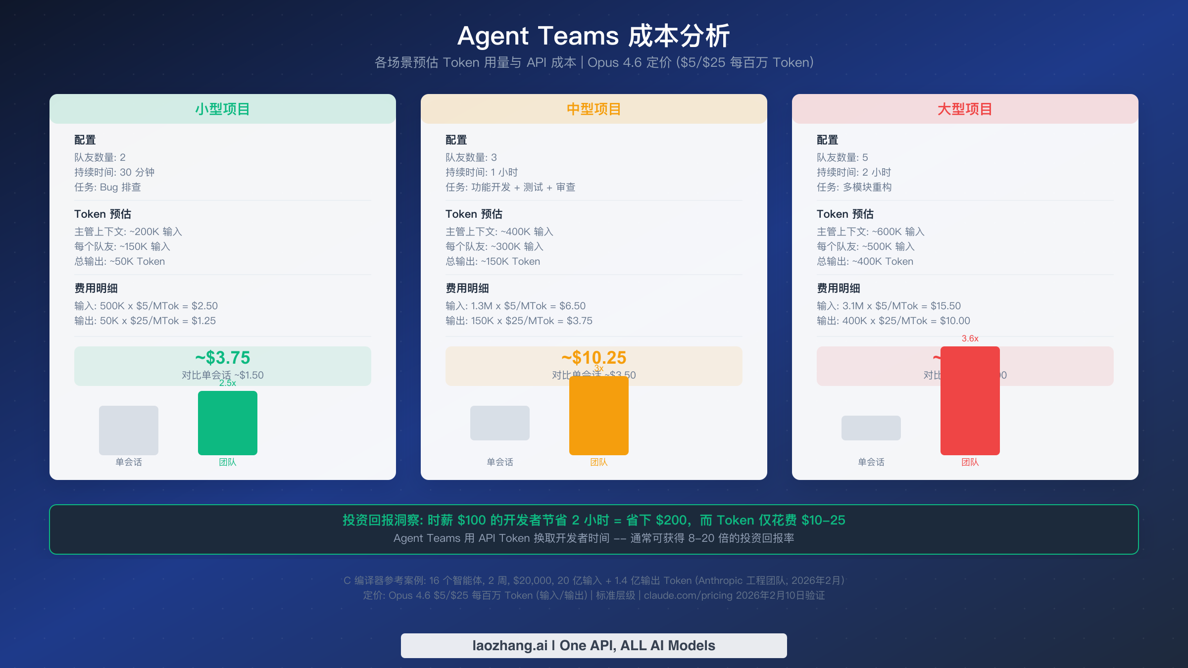 三种场景下的成本对比展示 Agent Teams 的 token 使用量和 API 费用