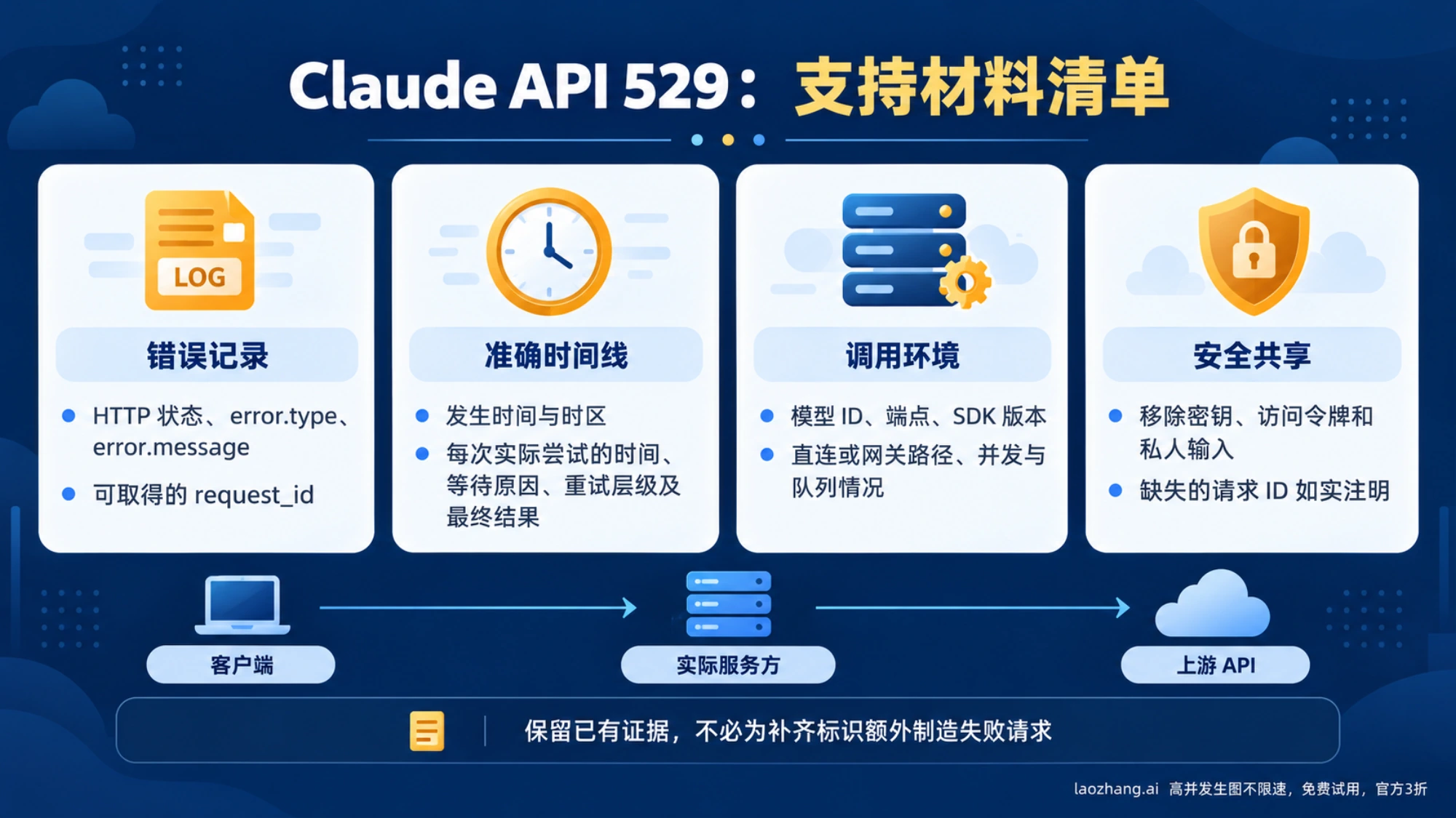 Claude API 529 的脱敏错误、时间线、调用路线及可取得请求标识