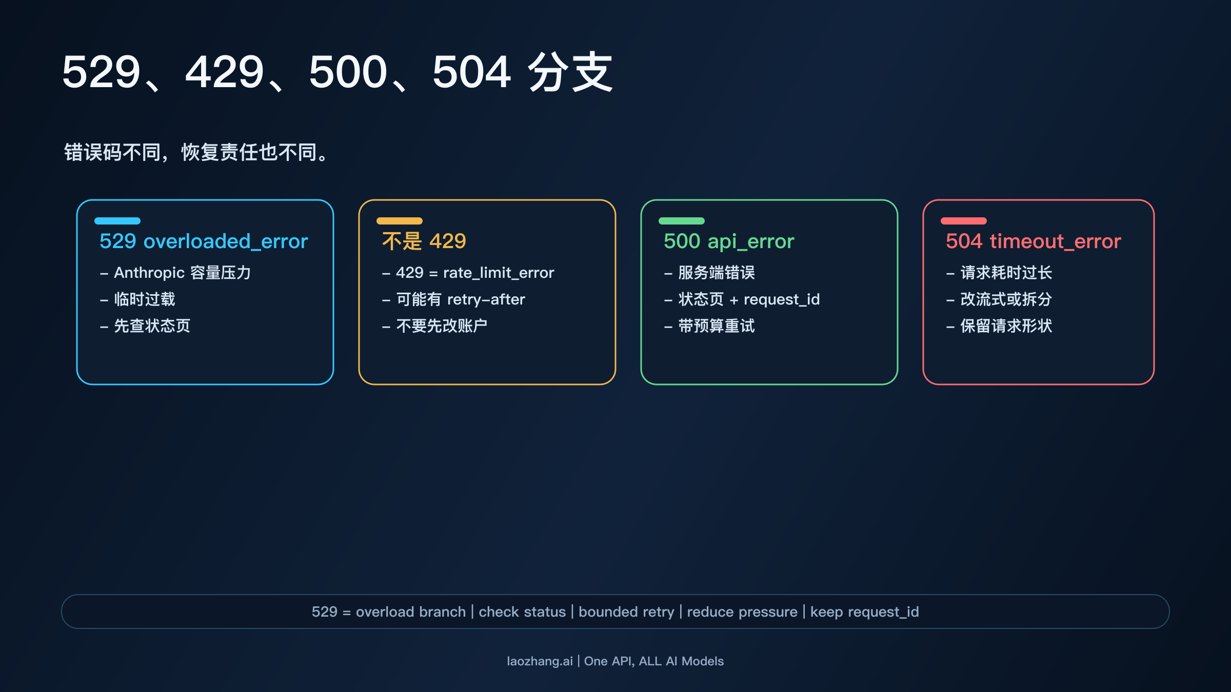 Claude API 529、429、500、504 分支对照