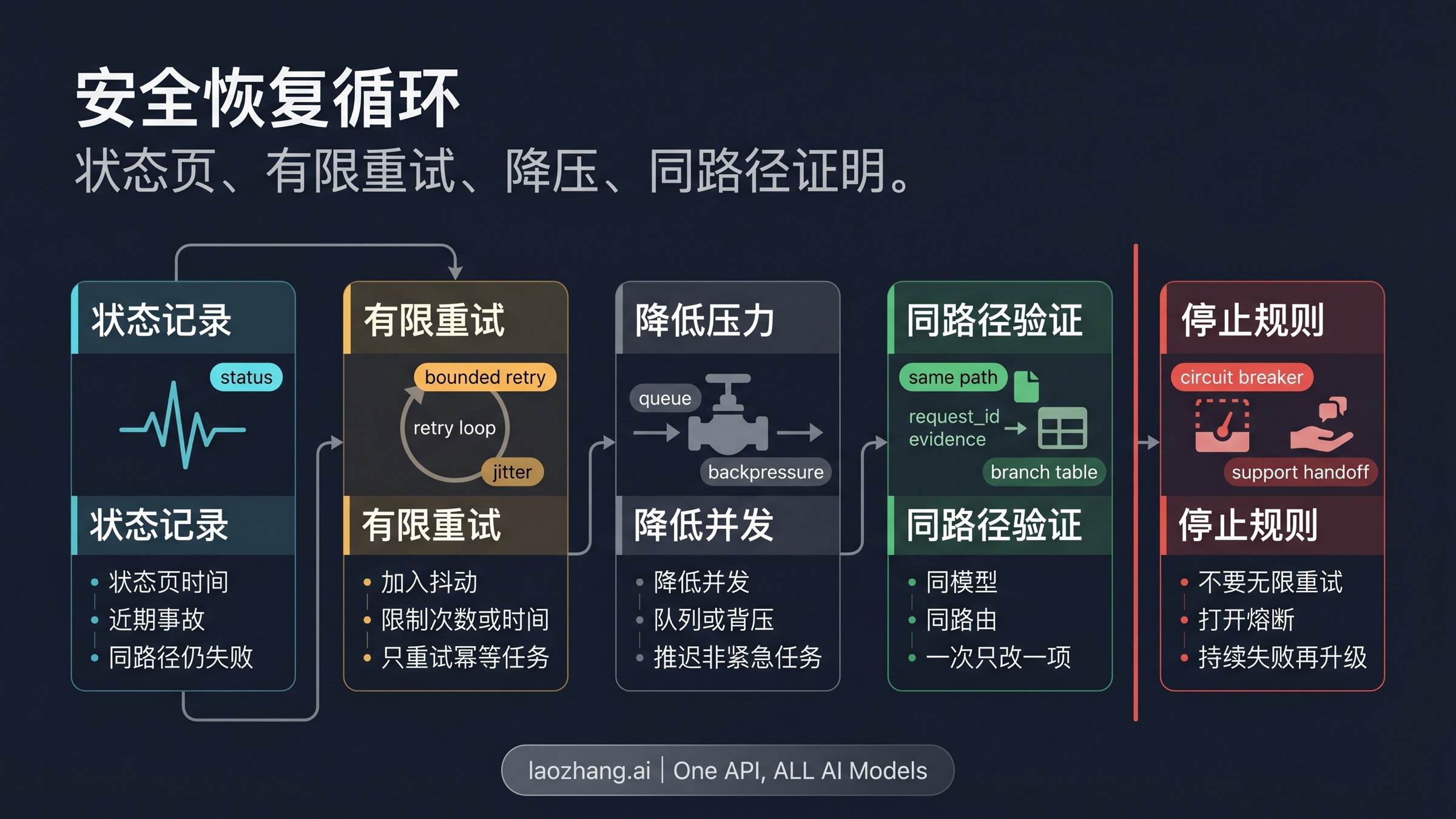 Claude API 529 安全恢复循环